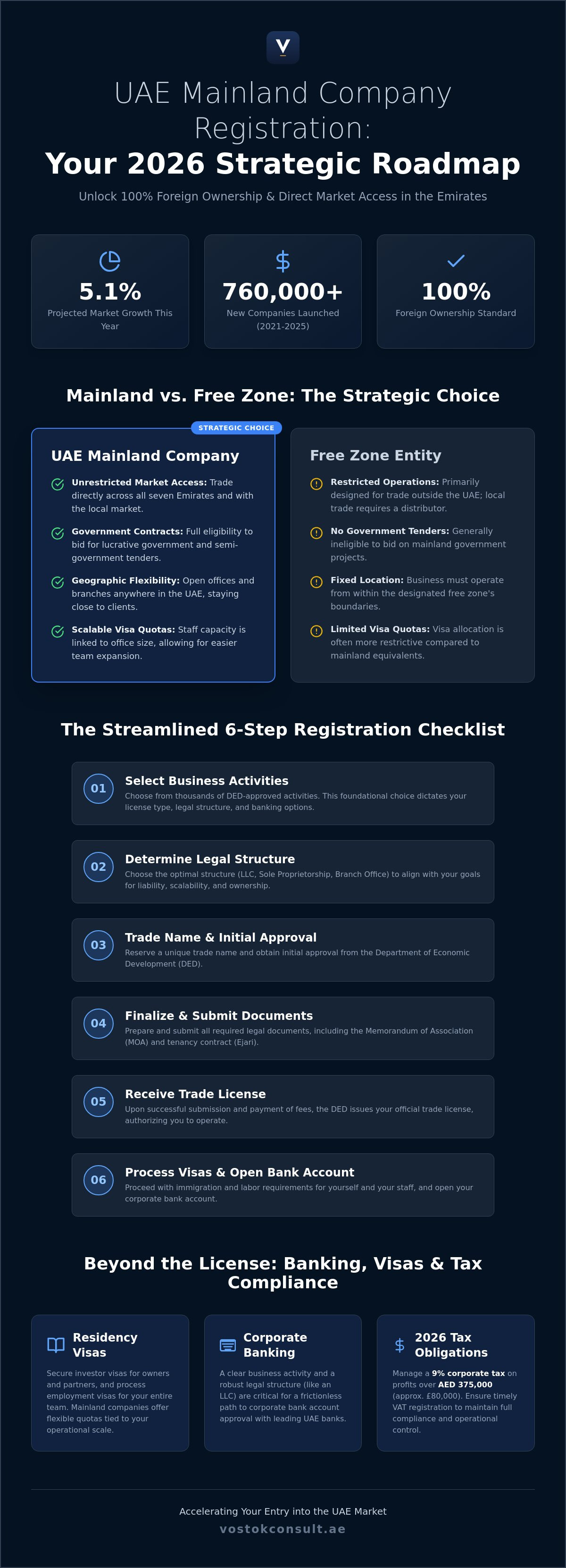 The Complete UAE Mainland Company Registration Checklist (2026) infographic