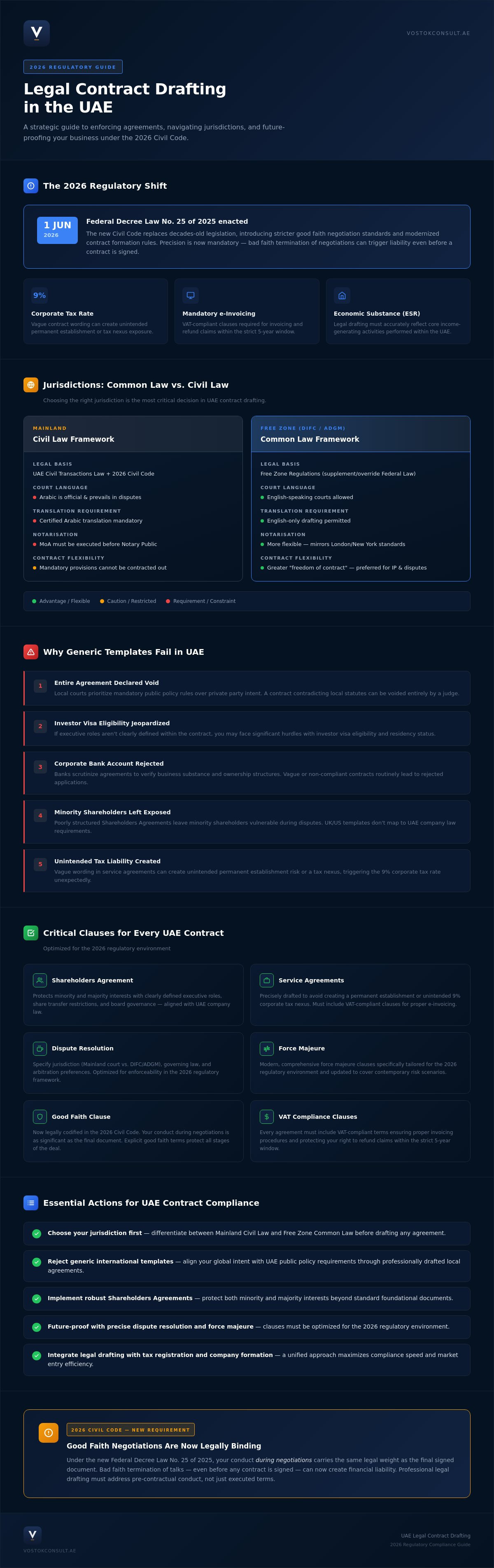 Legal Contract Drafting in the UAE: A Strategic Guide for Investors infographic