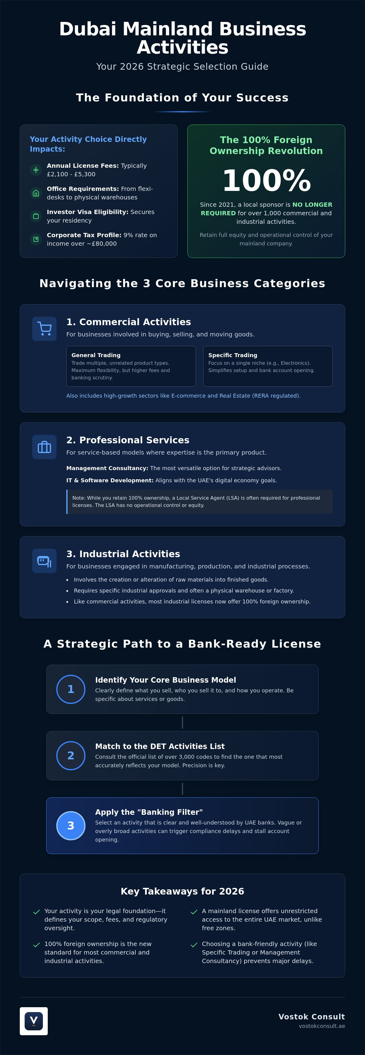 Dubai Mainland Business Activities List: A Strategic 2026 Selection Guide infographic