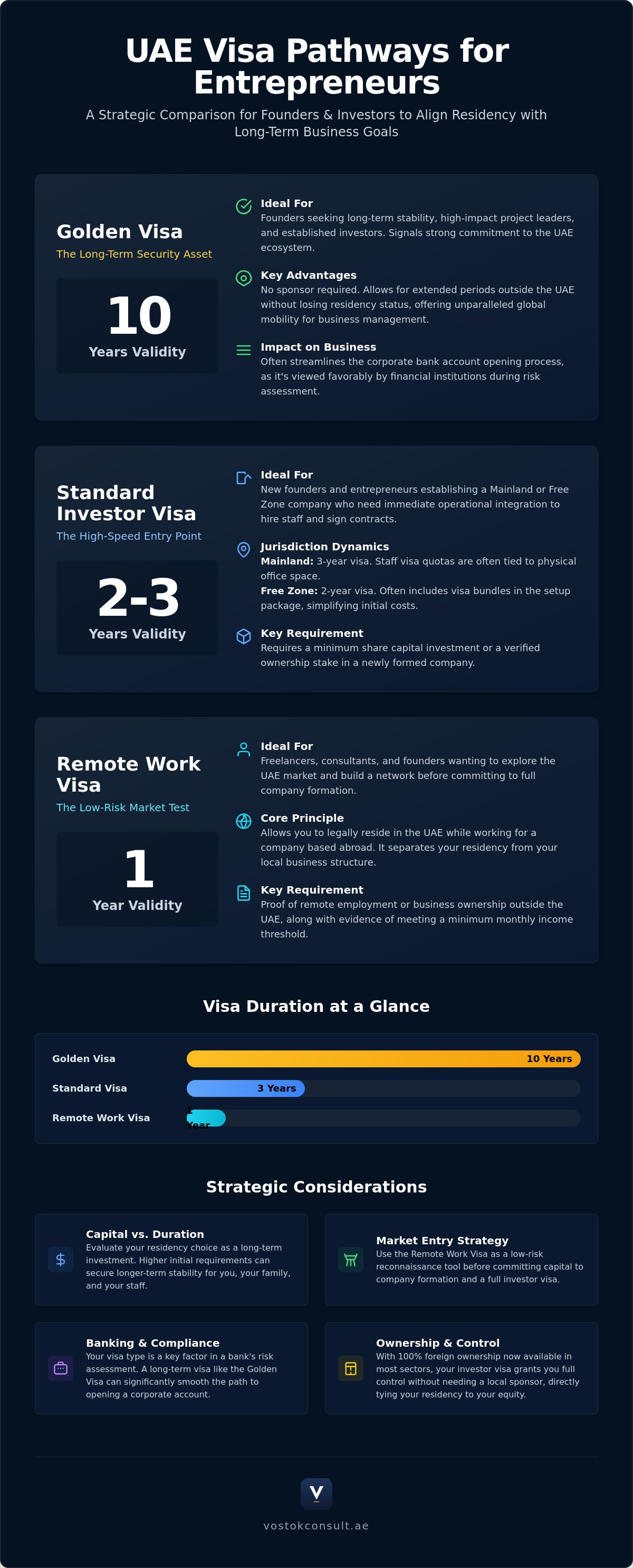UAE Visa Options for Entrepreneurs: A Comprehensive Guide (2026) infographic