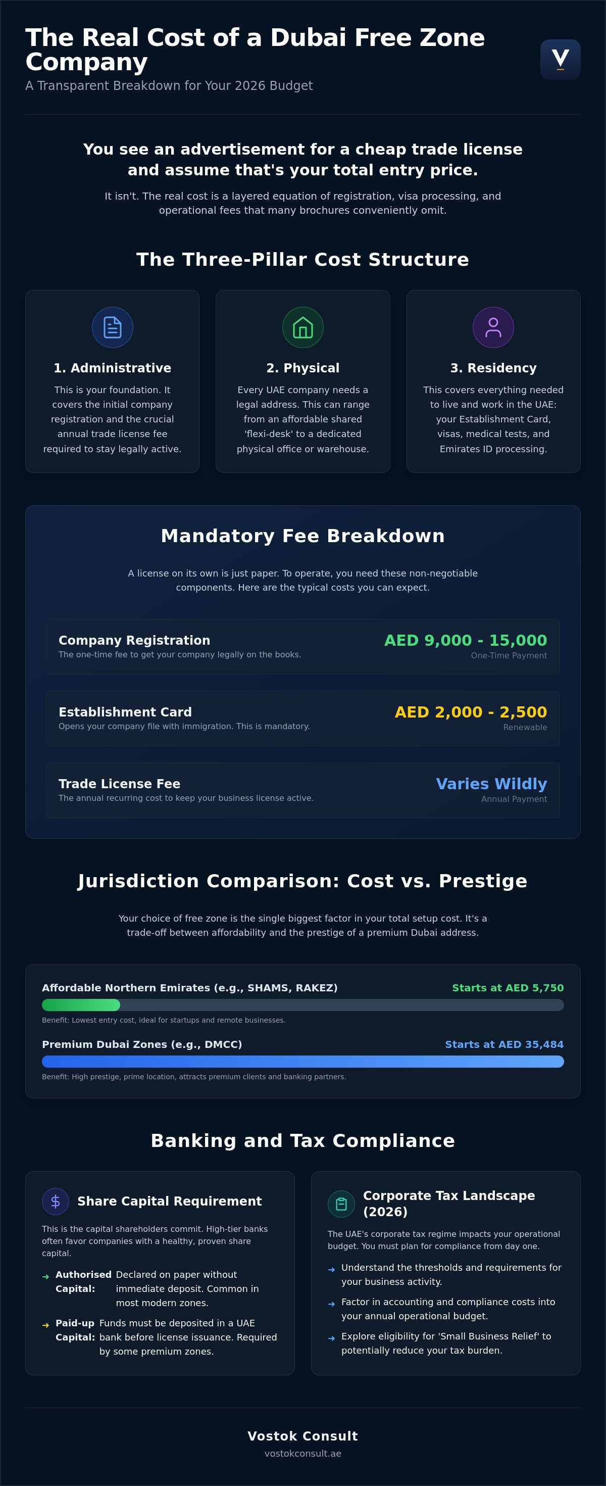 Dubai Free Zone Company Setup Cost: The 2026 Comprehensive Reference infographic