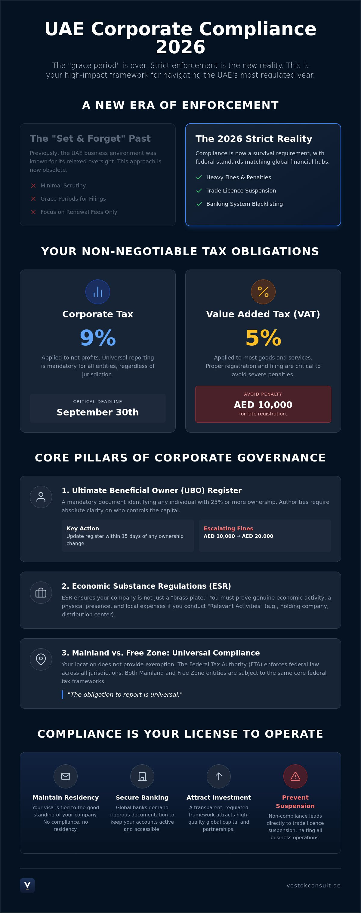 The 2026 UAE Corporate Compliance Services Checklist for International Founders infographic