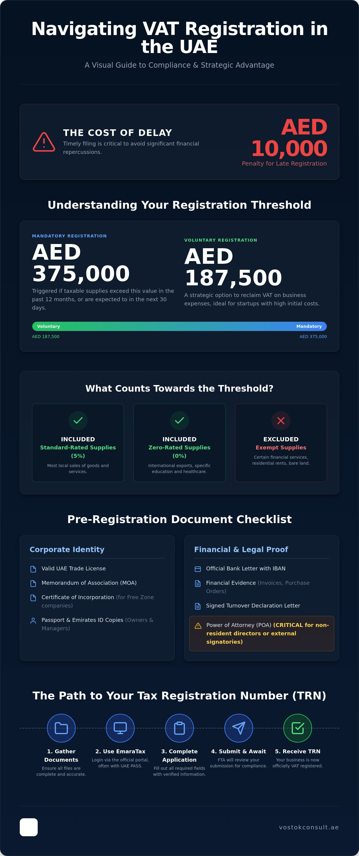 VAT Registration for UAE Businesses: A Complete 2026 Compliance Guide infographic