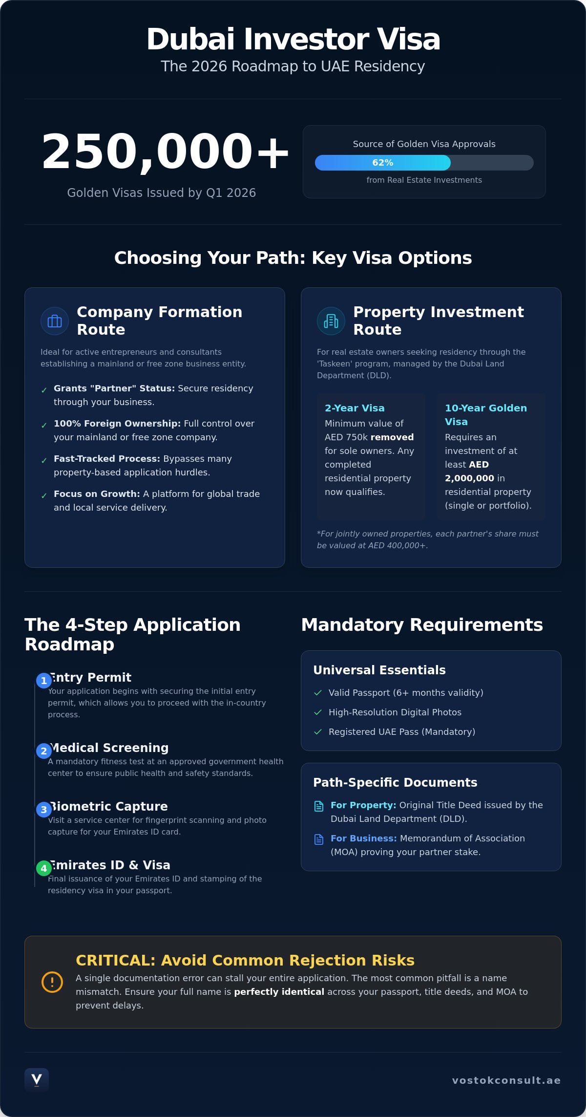 Dubai Investor Visa Application: A Step-by-Step Guide for 2026 infographic