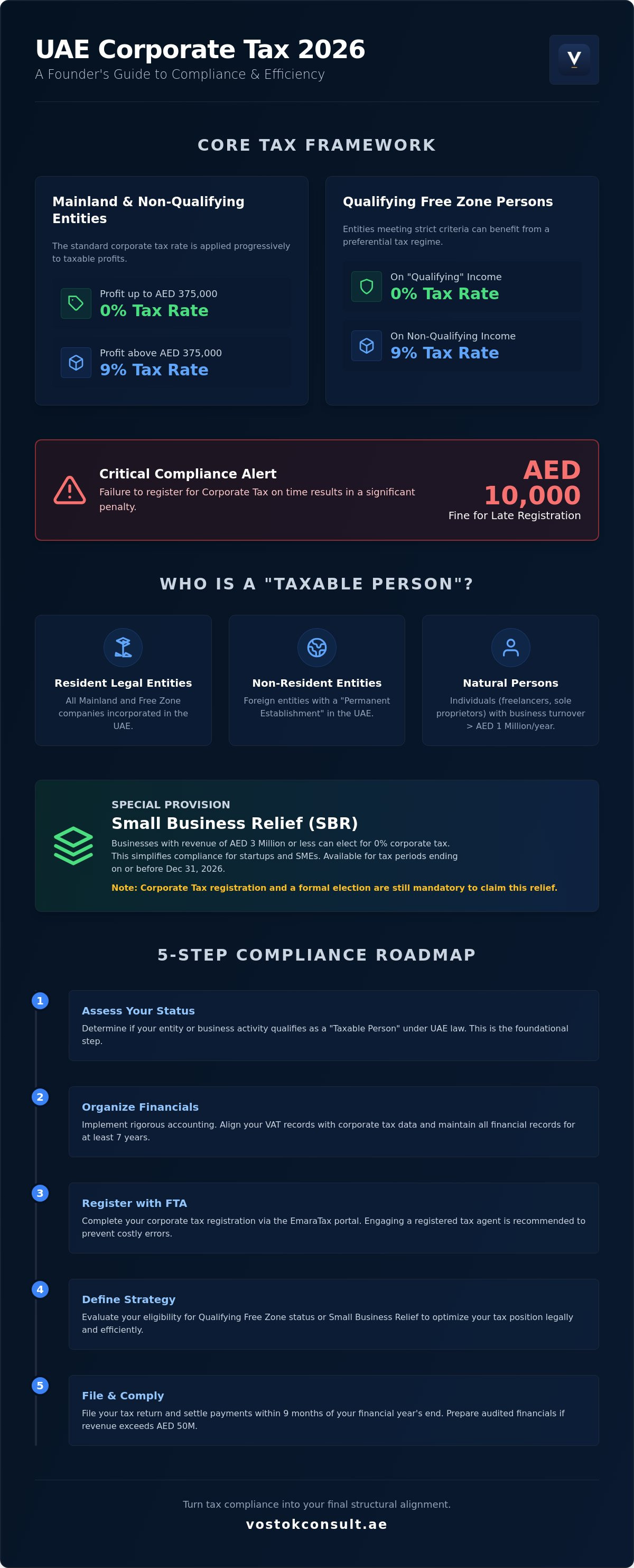 UAE Corporate Tax Advisory: A Strategic Guide for International Founders (2026) infographic