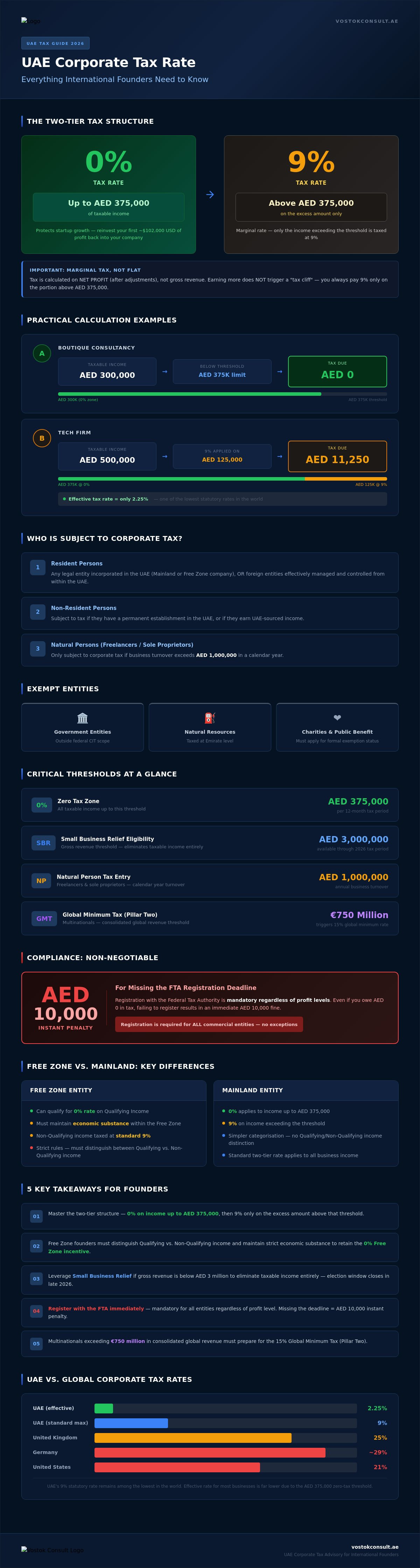 UAE Corporate Tax Rate: The 2026 Guide for International Founders infographic