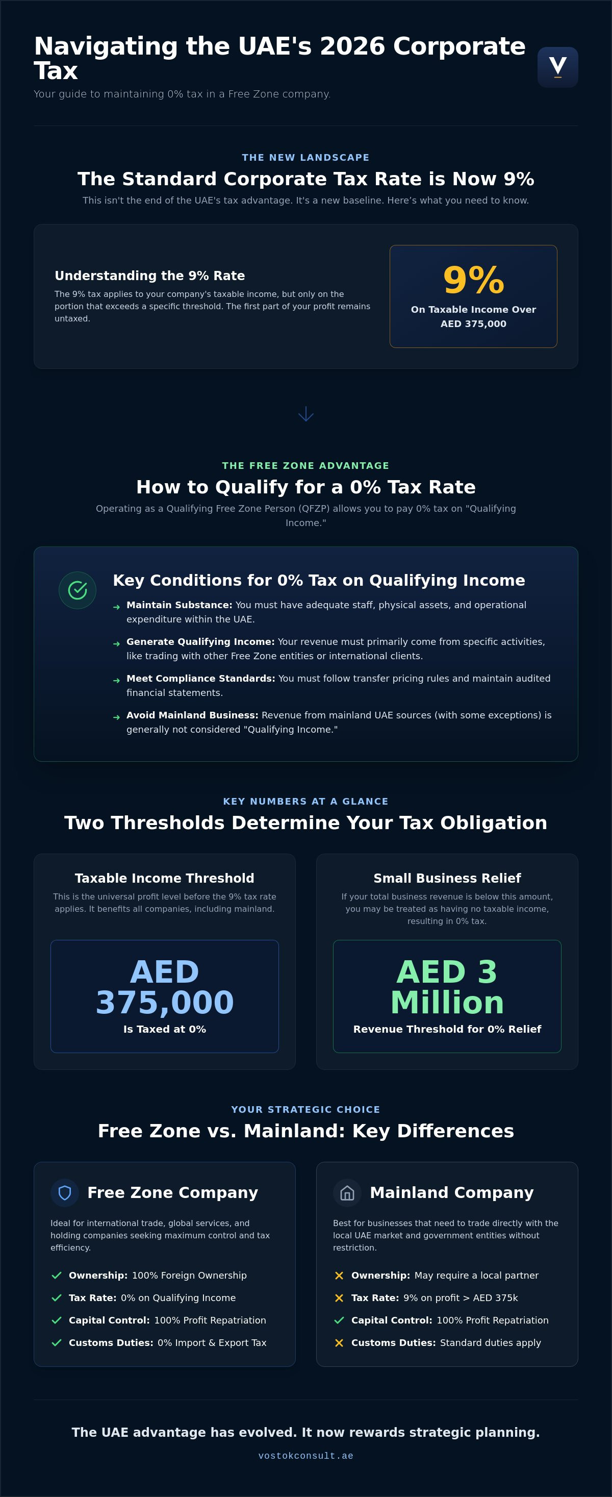 UAE Free Zone Benefits for Investors: The 2026 Strategic Guide infographic