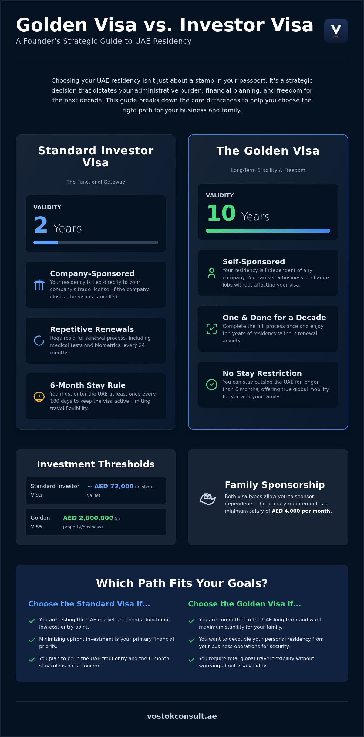 Golden Visa vs Investor Visa UAE: A 2026 Comparison for Founders infographic