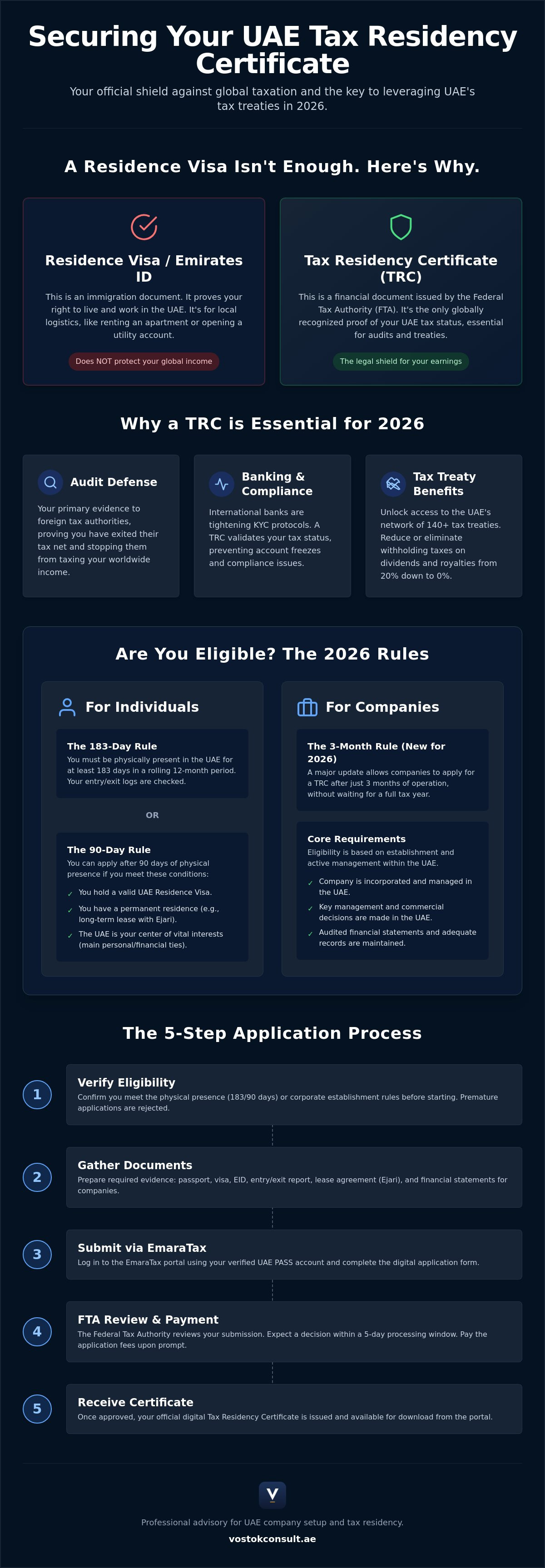 UAE Tax Residency Certificate: The 2026 Guide to Avoiding Double Taxation infographic
