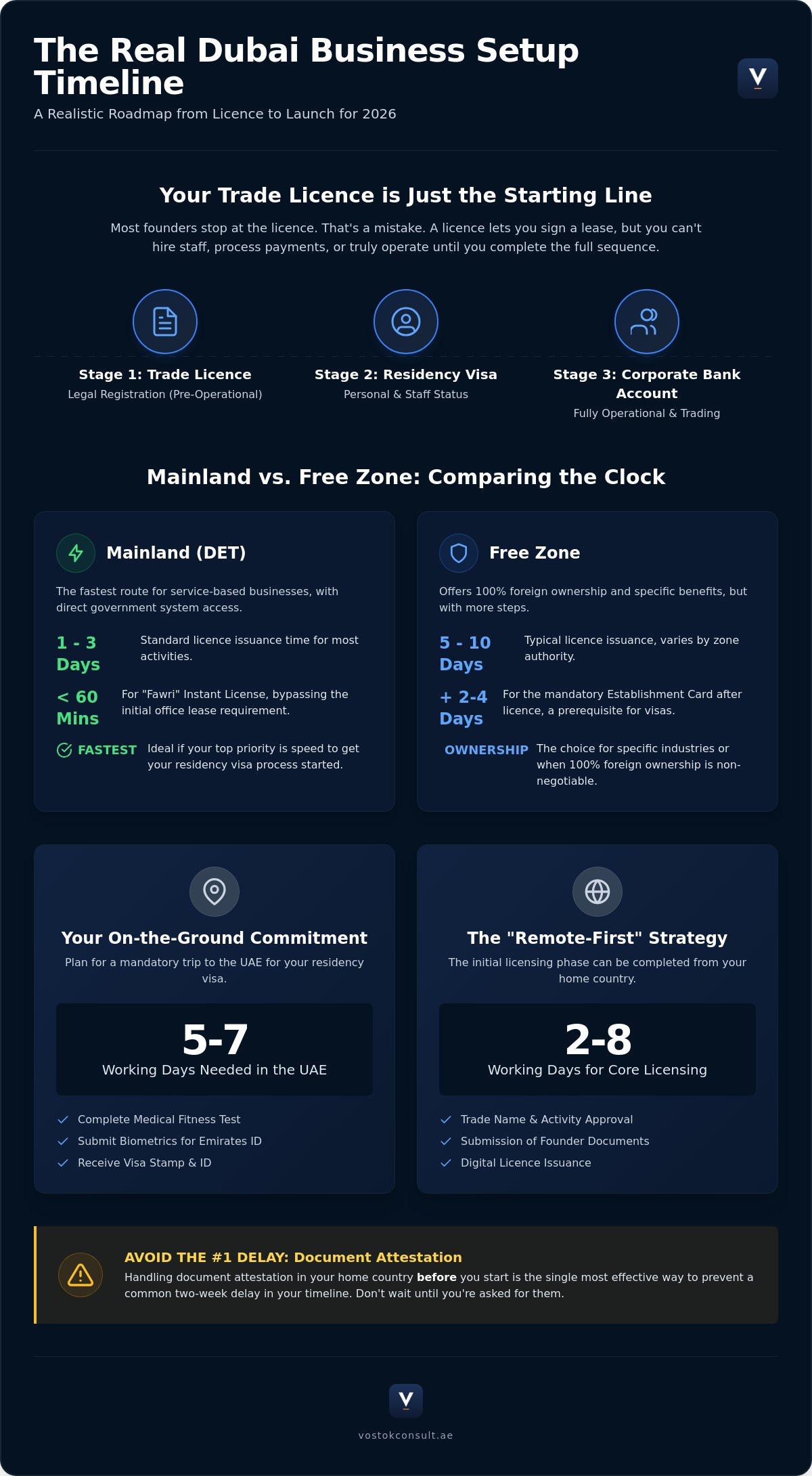 Dubai Business Setup Timeline: A Practical 2026 Guide for Founders infographic