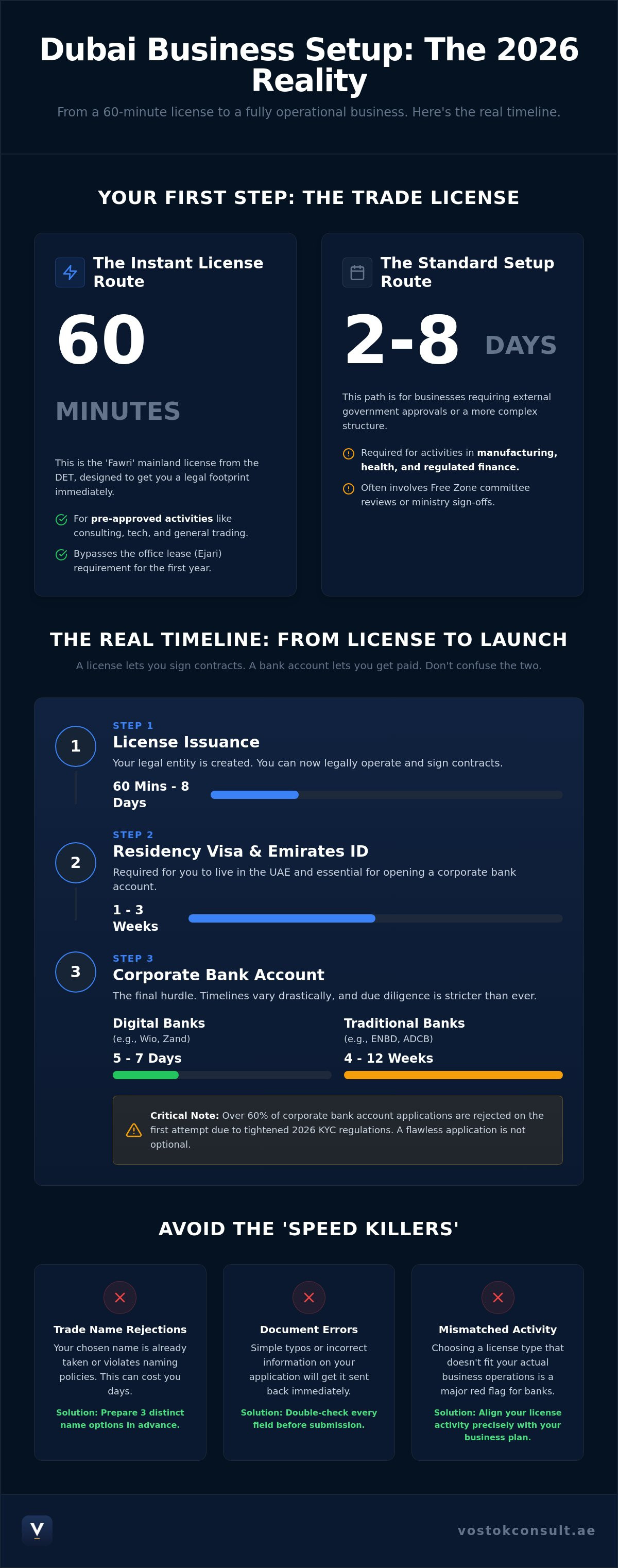 Fastest Business Setup in Dubai: A 2026 Founder's Guide to Speed infographic