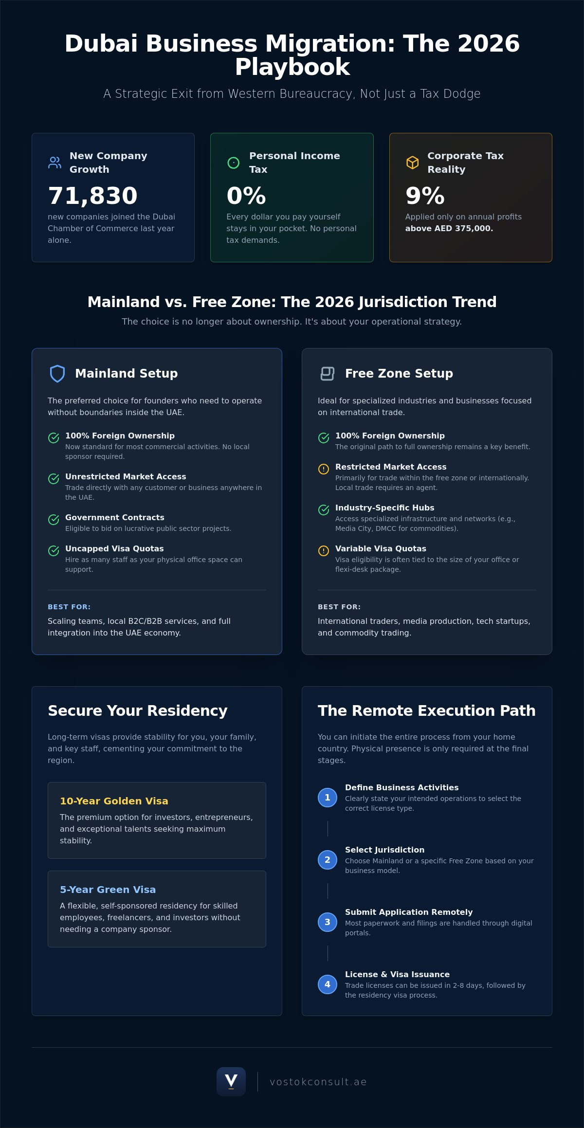Business Migration to Dubai: The 2026 Strategy for Founders infographic
