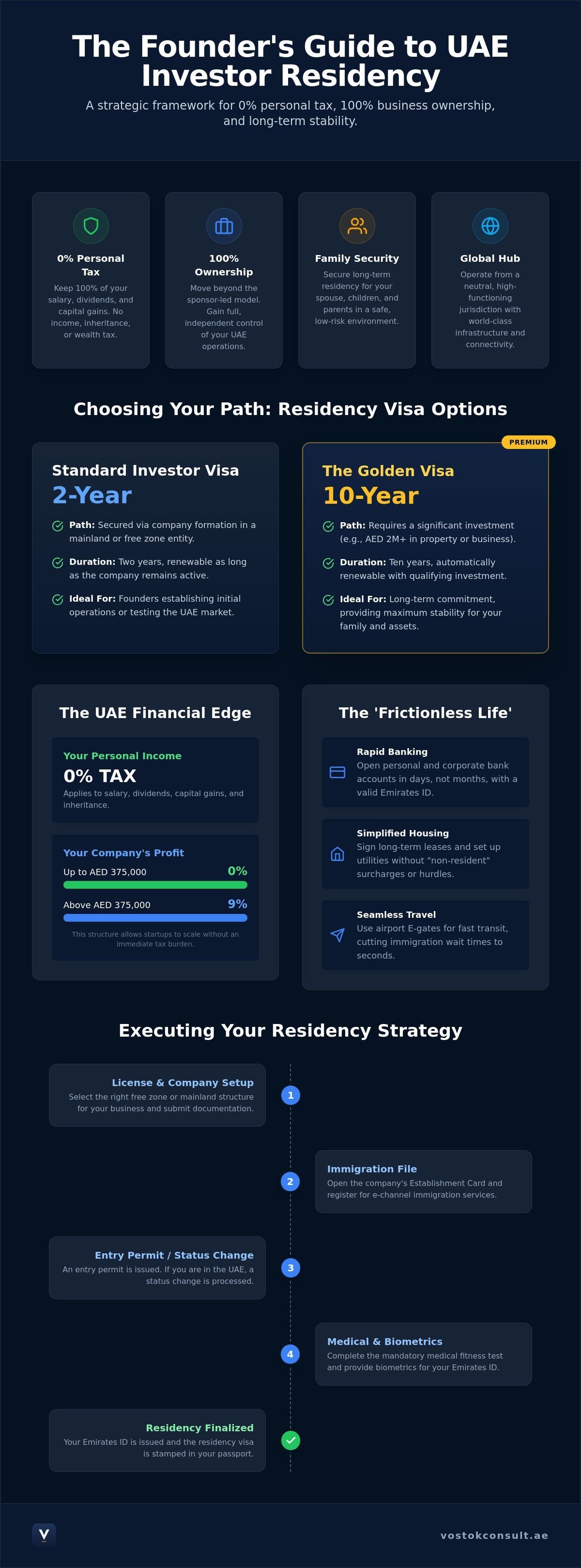 UAE Investor Residency Benefits: A 2026 Strategic Guide for Founders infographic