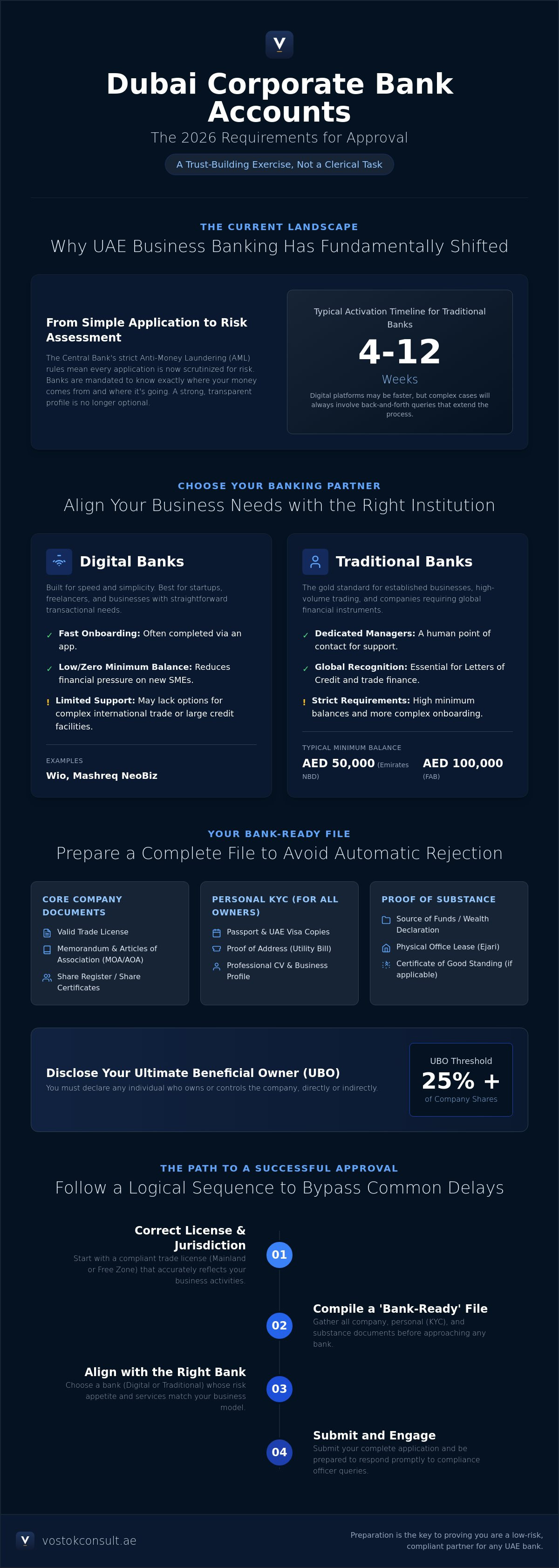 The 2026 Checklist for Dubai Corporate Bank Account Requirements infographic
