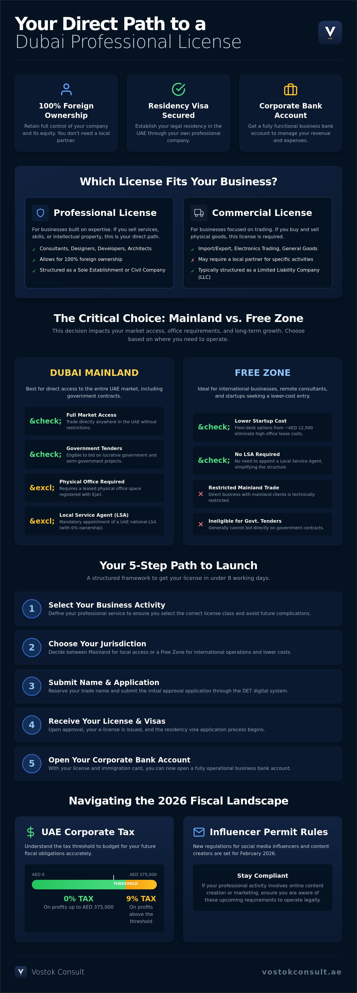 Dubai Professional License Setup: The 2026 Founder’s Guide infographic