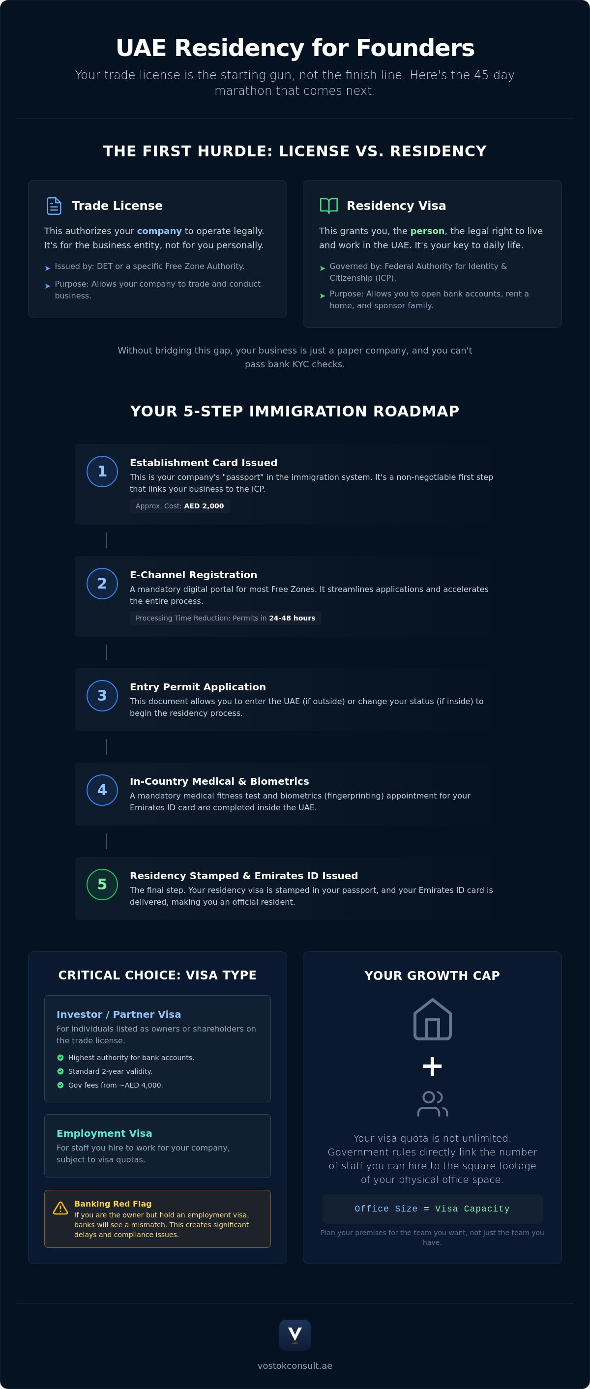 UAE Immigration Services for Businesses: A 2026 Founder’s Guide infographic