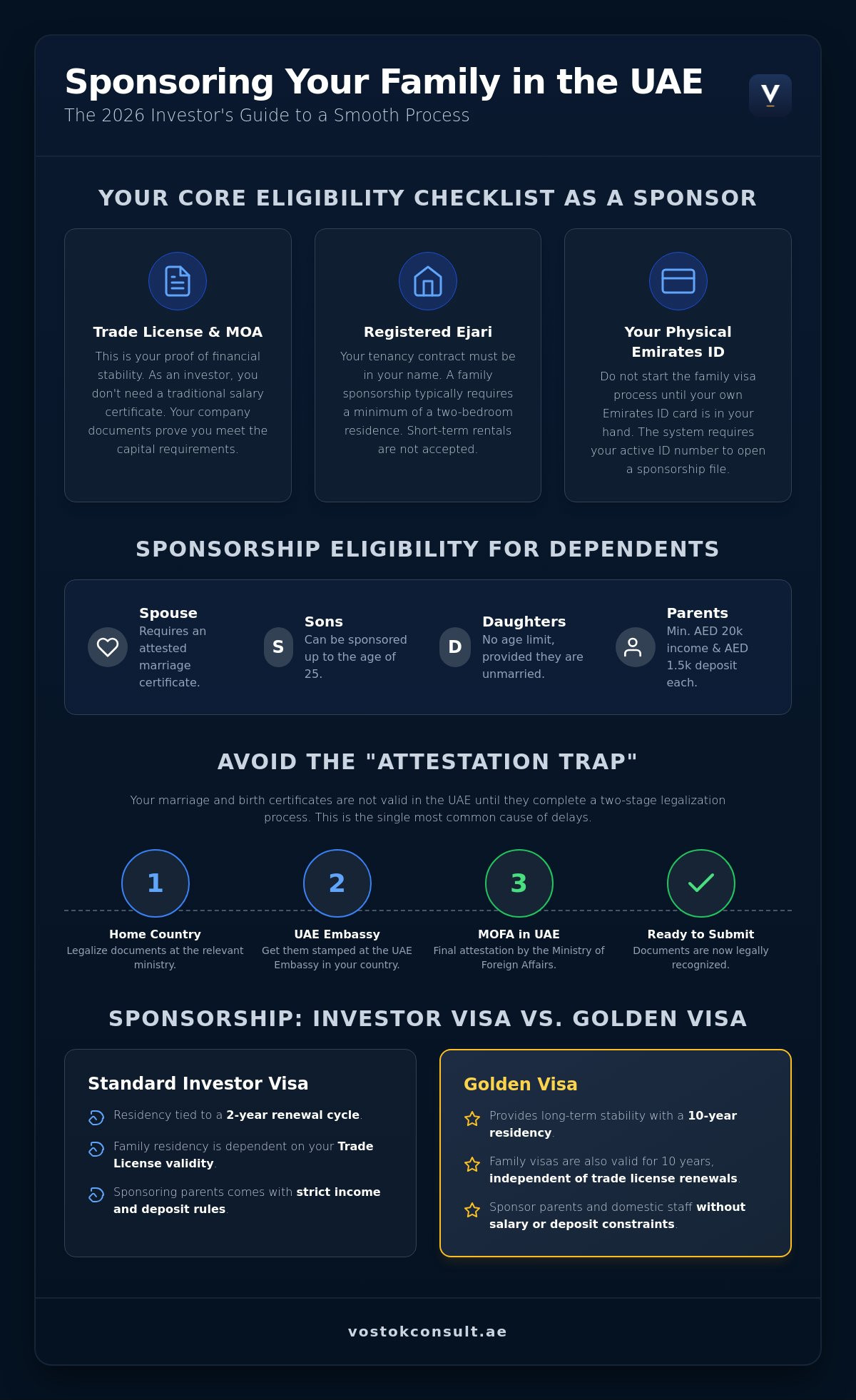 How to Sponsor Family on a UAE Investor Visa: A Direct 2026 Guide infographic