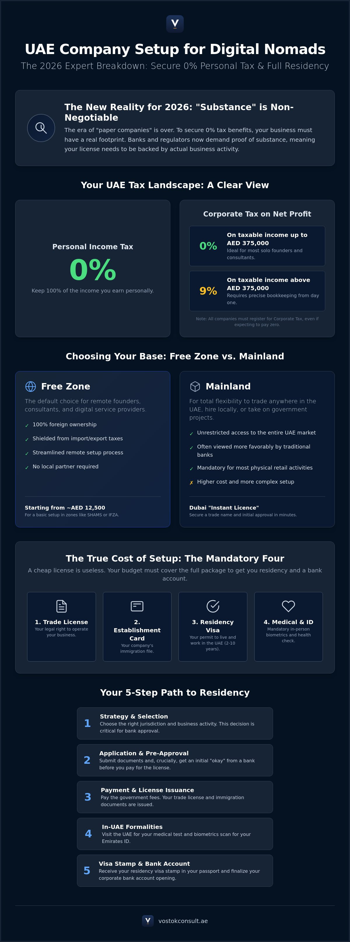 UAE Company Formation for Digital Nomads: A Practical 2026 Guide infographic