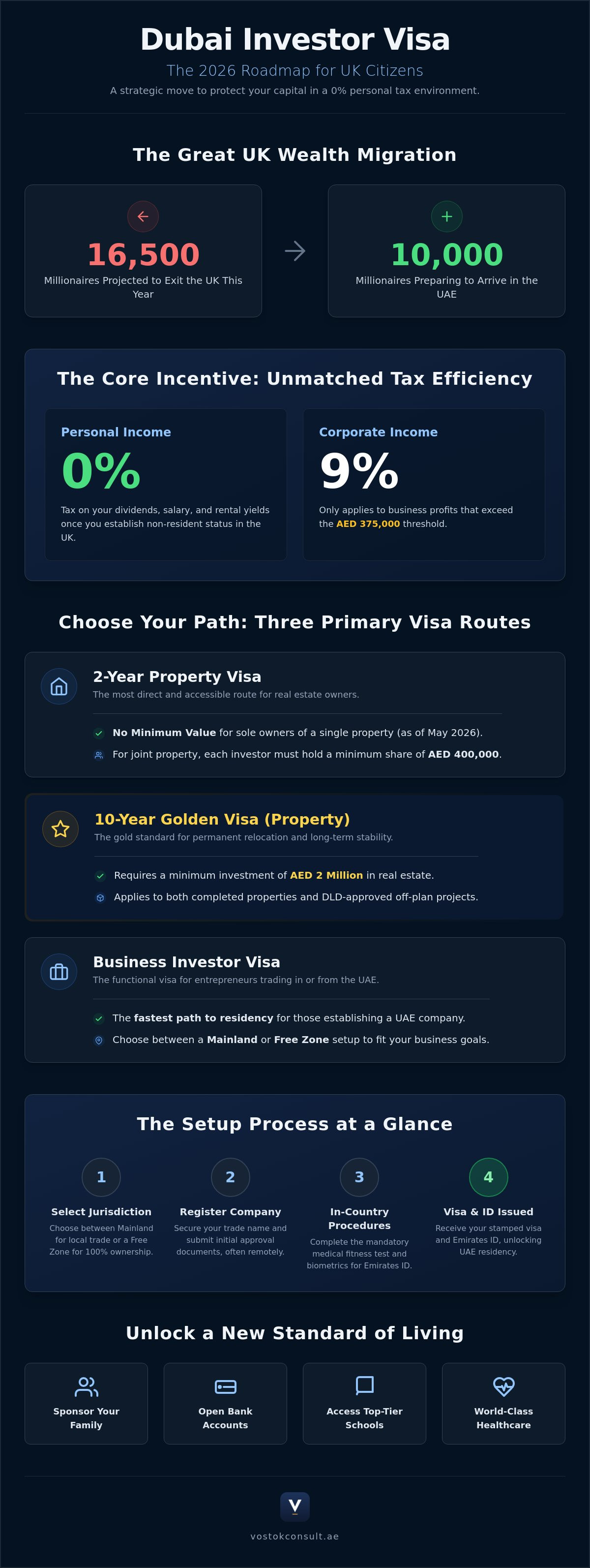 Dubai Investor Visa for UK Citizens: The 2026 Practical Guide infographic