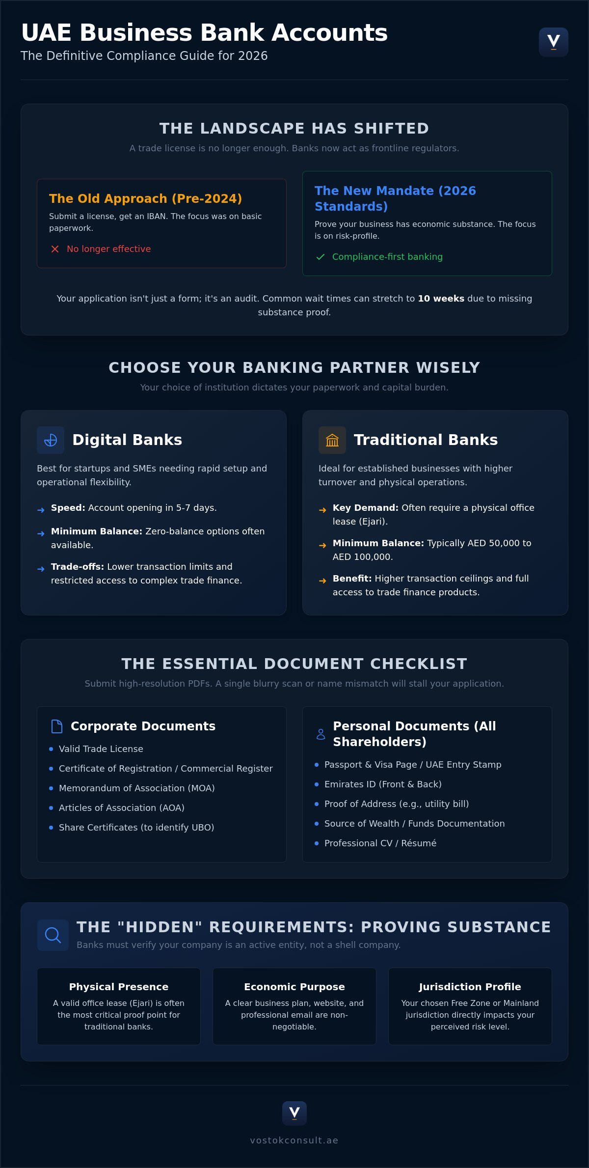 Documents for Business Bank Account UAE: The 2026 Founder’s Guide infographic