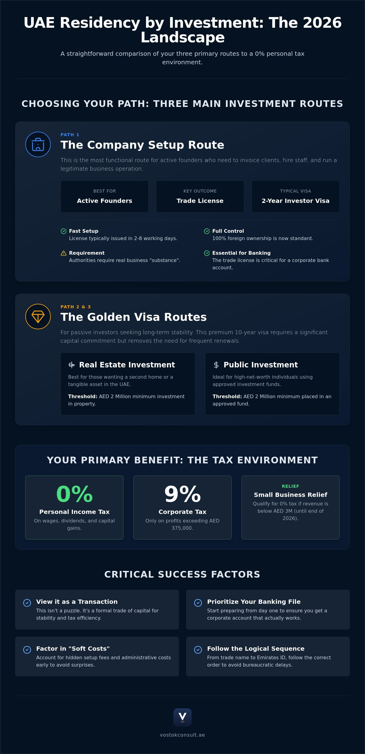 UAE Residency by Investment: The 2026 Guide to Moving Your Life and Capital infographic