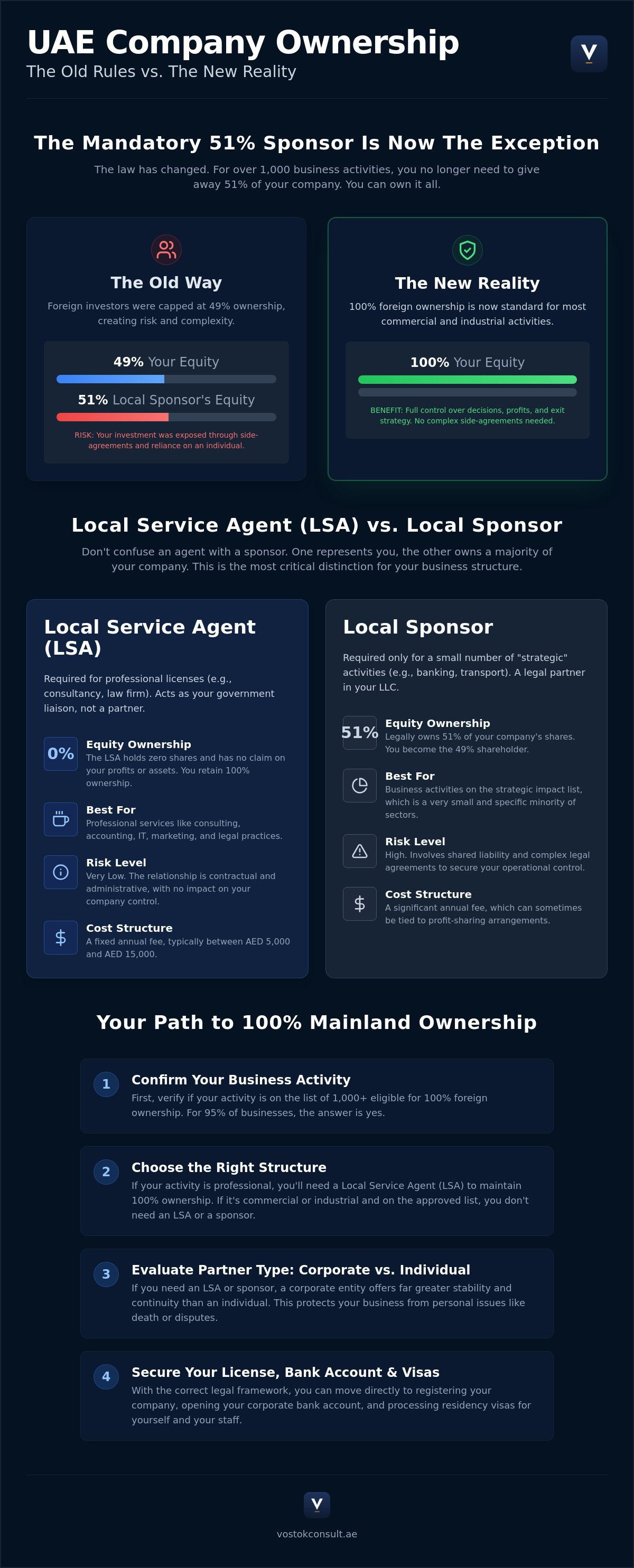 Local Service Agent vs Local Sponsor UAE: The 2026 Myth-Busting Guide infographic