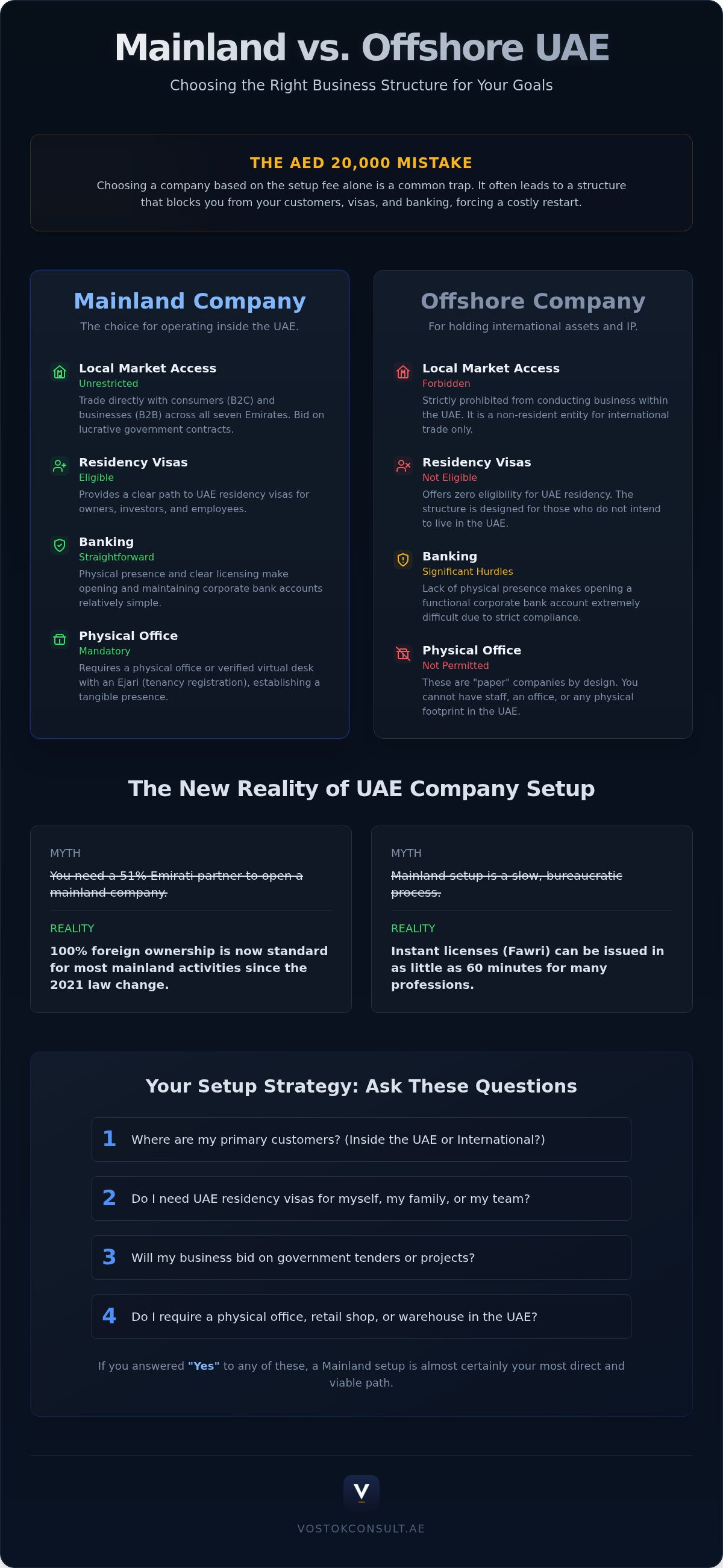 Mainland vs Offshore Company UAE: The 2026 Advisor’s Comparison infographic