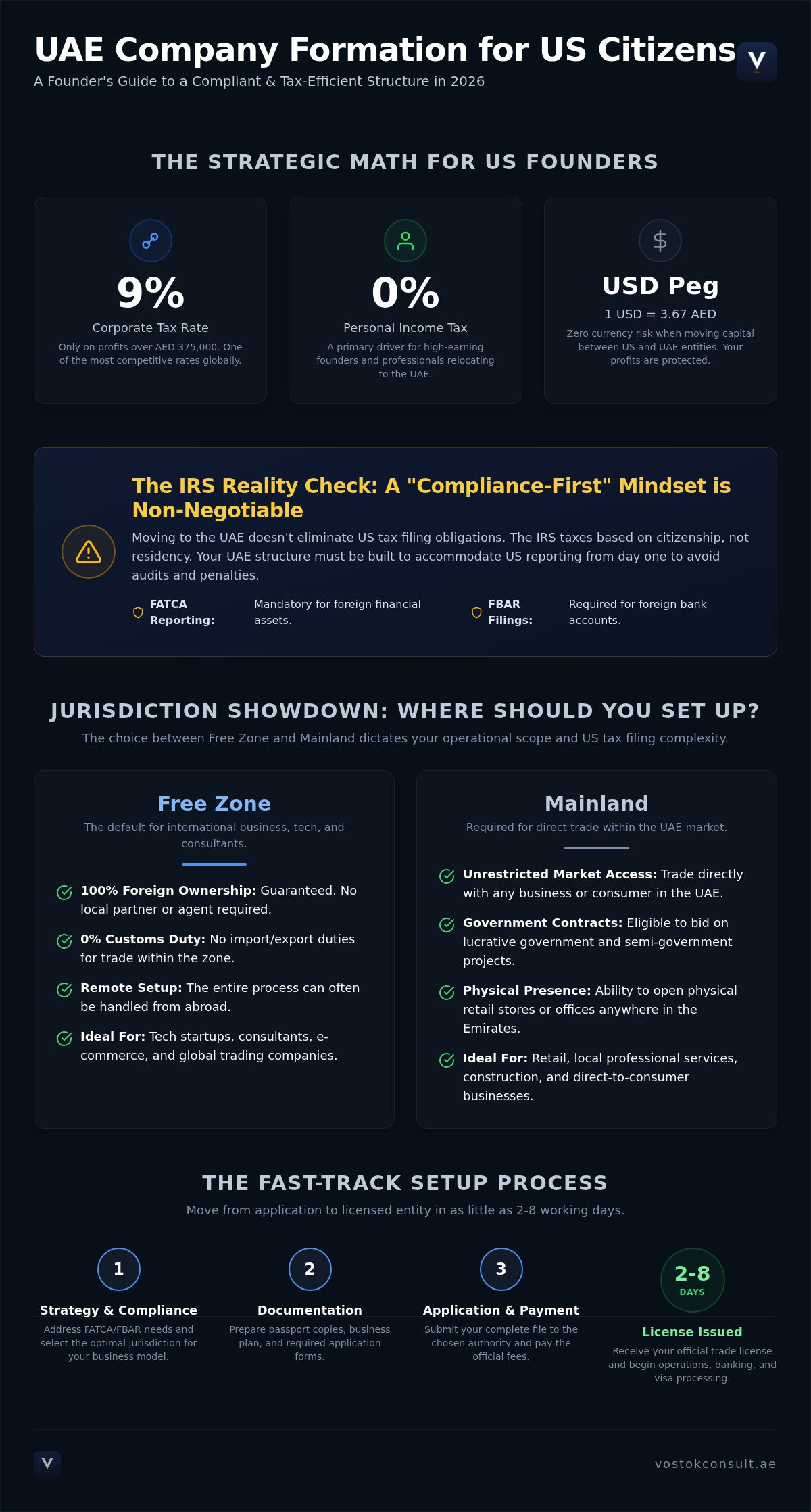 UAE Company Formation for US Citizens: The 2026 Advisor’s Buying Guide infographic