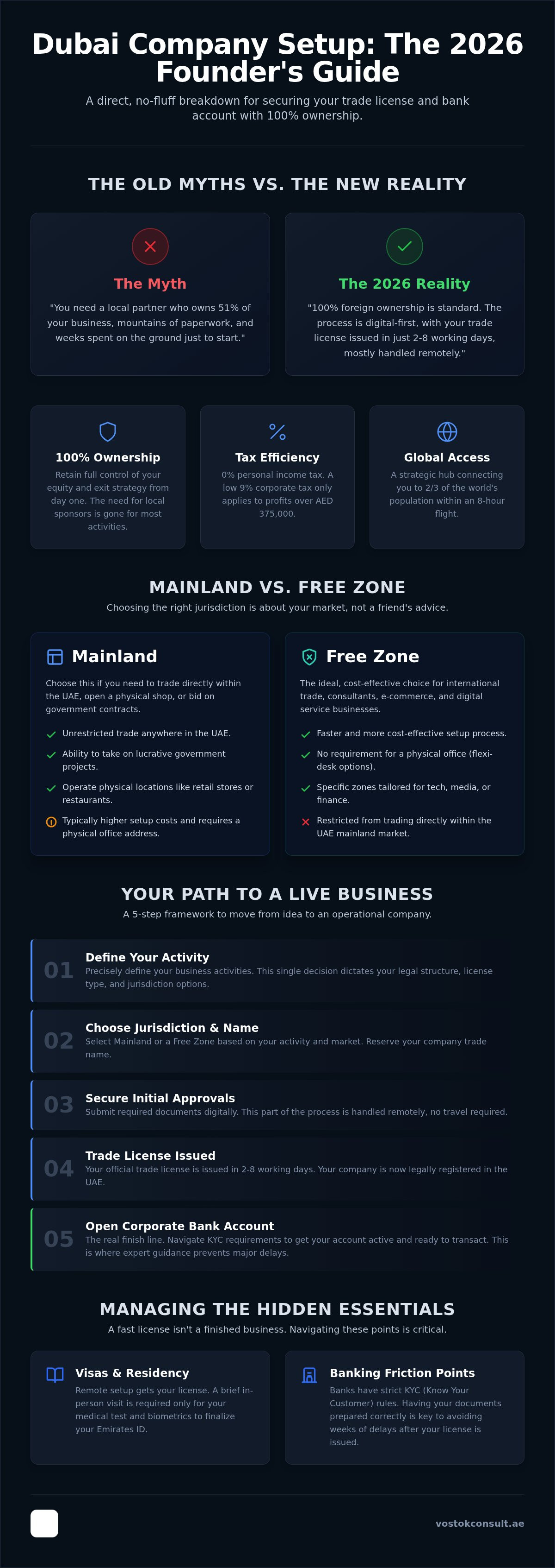 How to Register a Company in Dubai: The 2026 Advisor’s Guide infographic