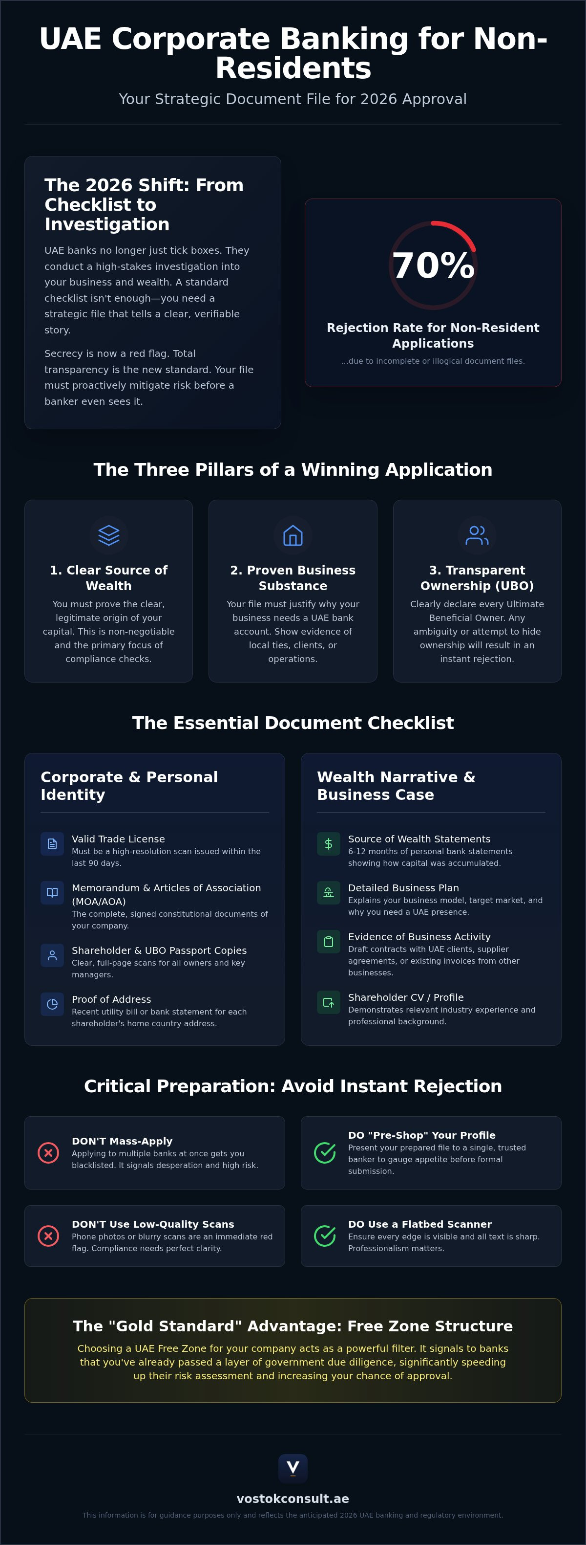 UAE Corporate Bank Account: 2026 Non-Resident Document Guide infographic