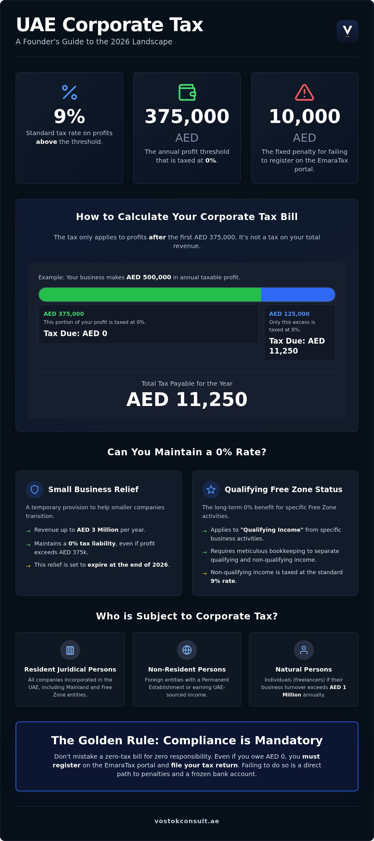 UAE Corporate Tax: 2026 Guide for International Founders infographic