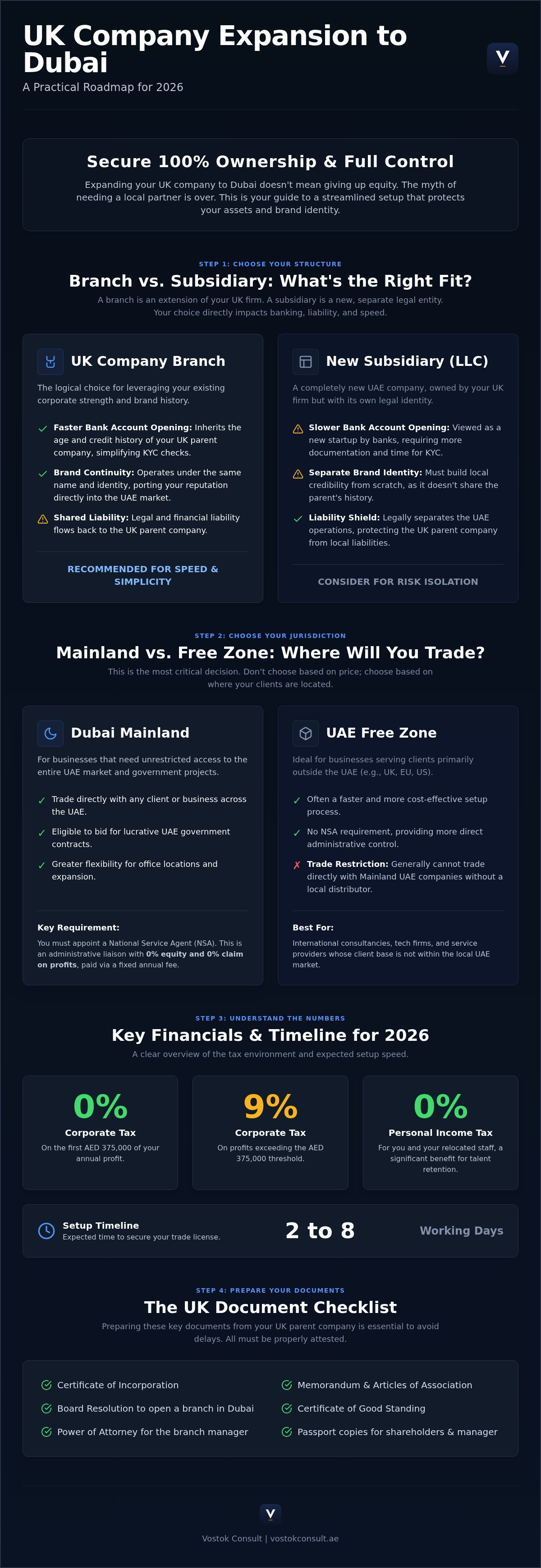UK Company Branch in Dubai: The 2026 Founder’s Expansion Guide infographic