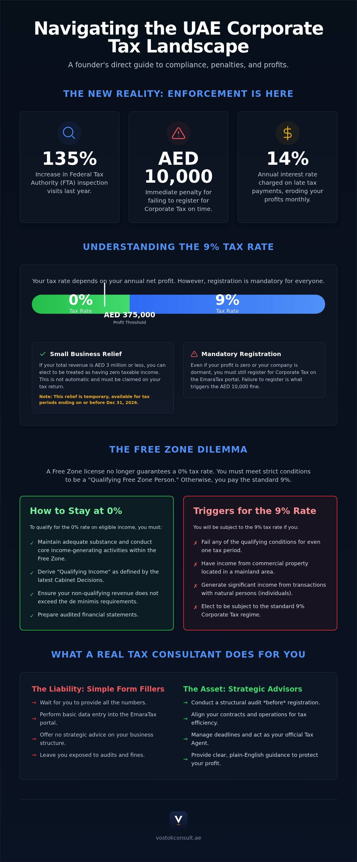 UAE Corporate Tax Consultants: The 2026 Founder’s Guide to Compliance infographic