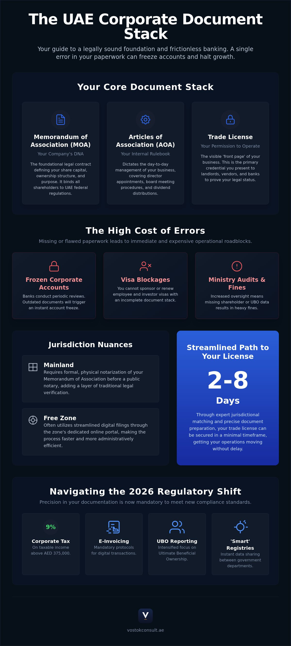 Memorandum of Association UAE: The 2026 Practical Guide to Business Paperwork infographic