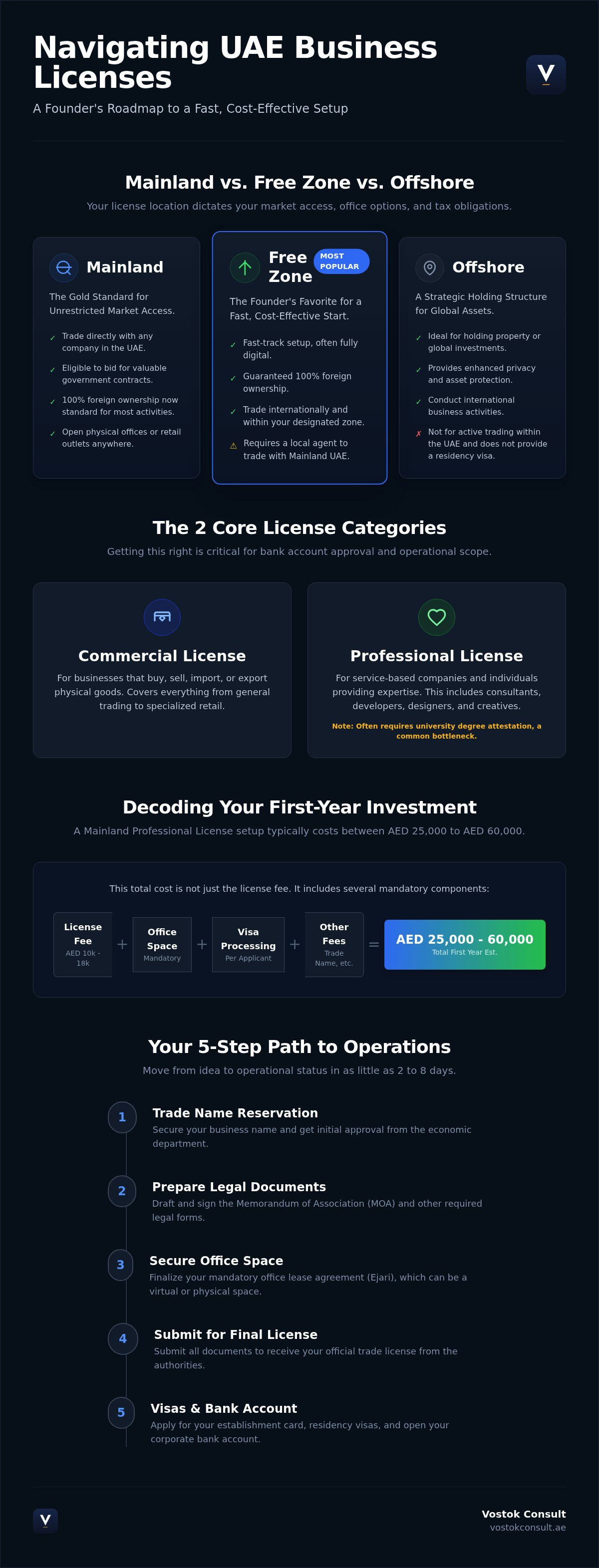 UAE Business License Types: The 2026 Founder's Guide to Choosing Right infographic