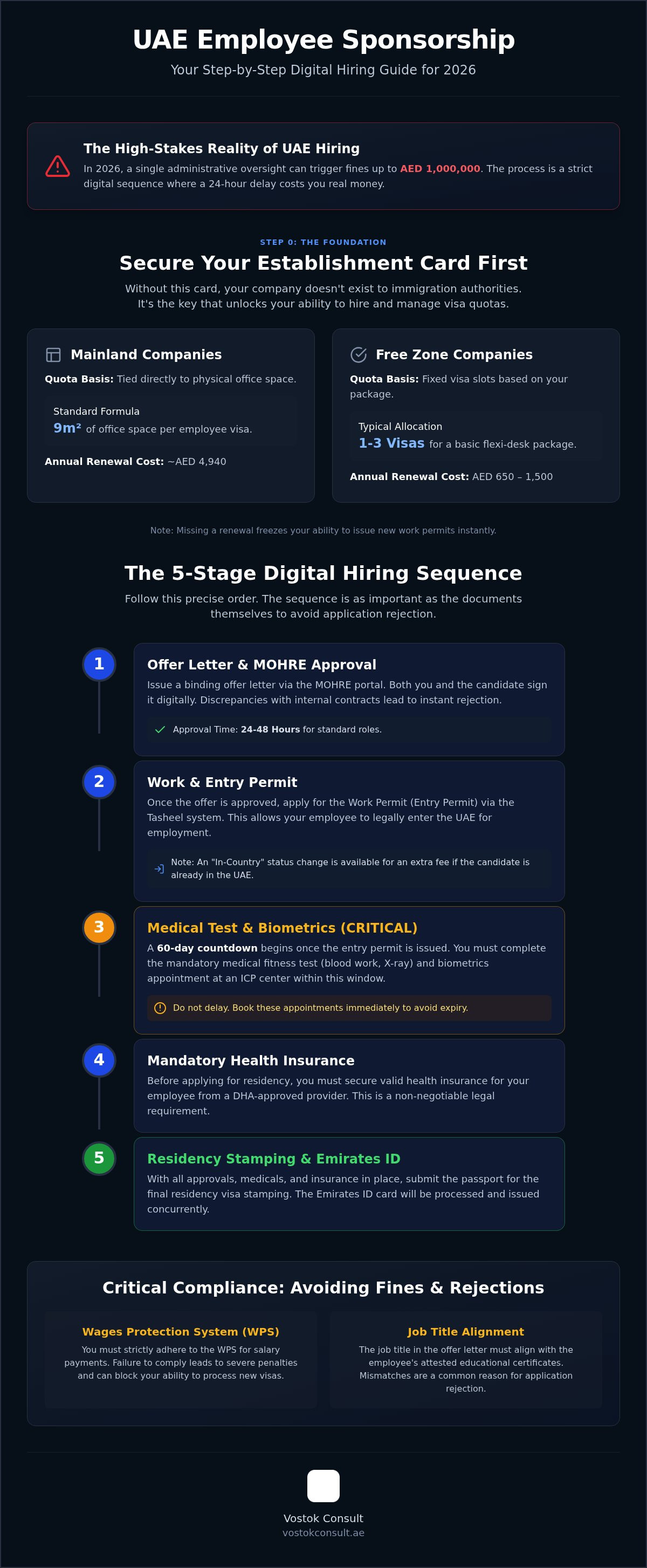 How to Sponsor an Employee in Dubai: The 2026 Founder’s Guide infographic