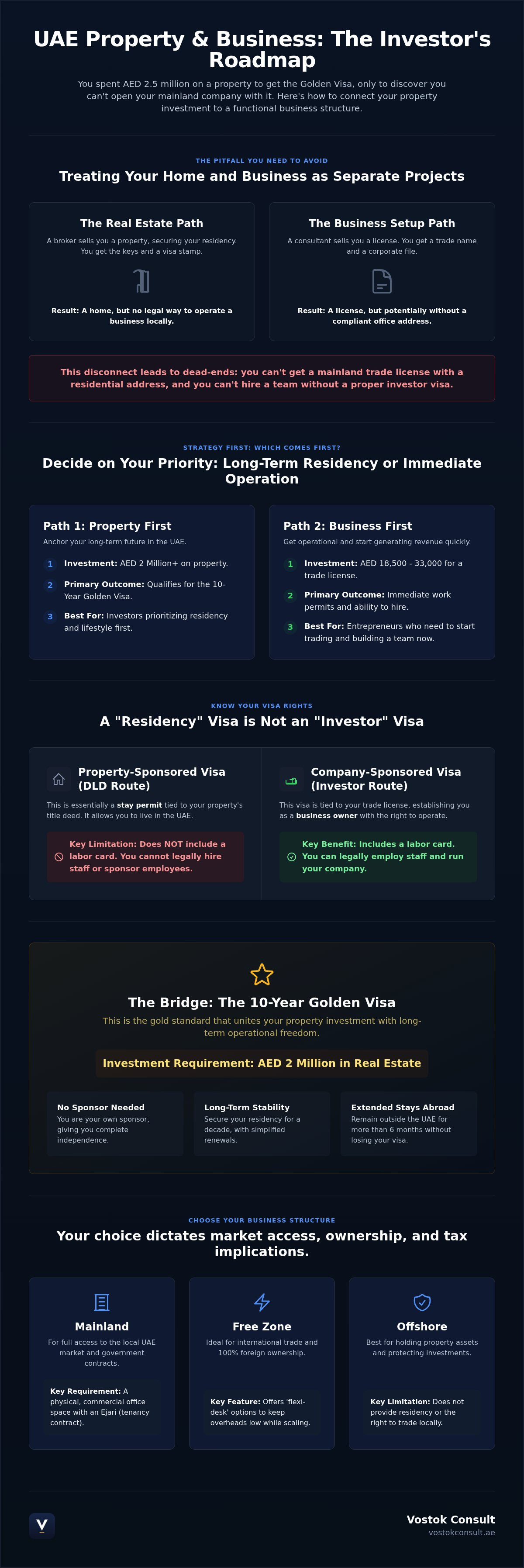 UAE Real Estate Investment Visa: The 2026 Founder’s Strategy Guide infographic
