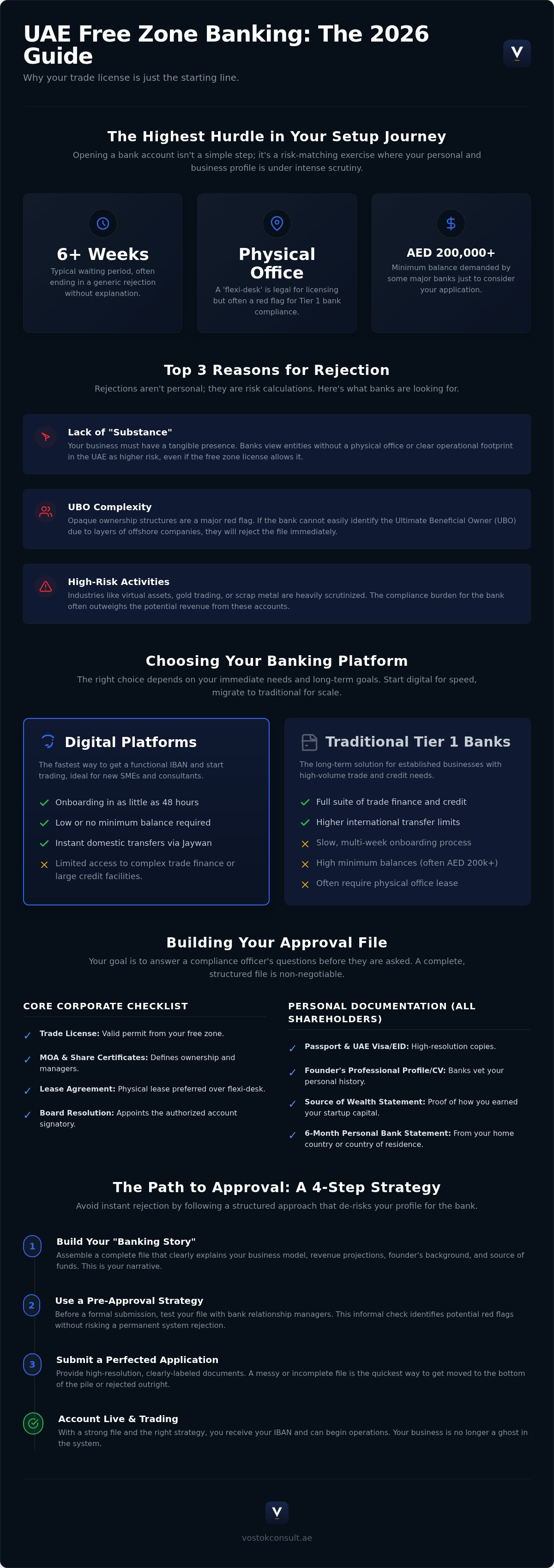 Dubai Free Zone Bank Account: 2026 Approval Guide infographic