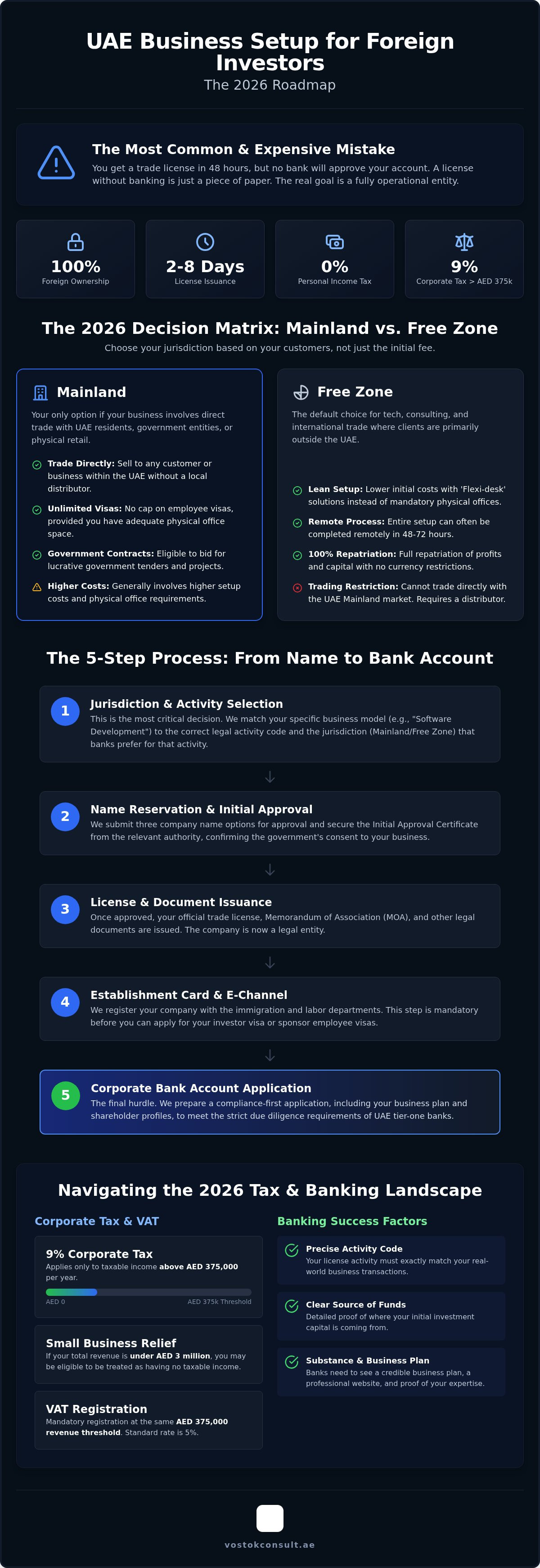 UAE Business Setup for Foreign Investors: 2026 Guide infographic