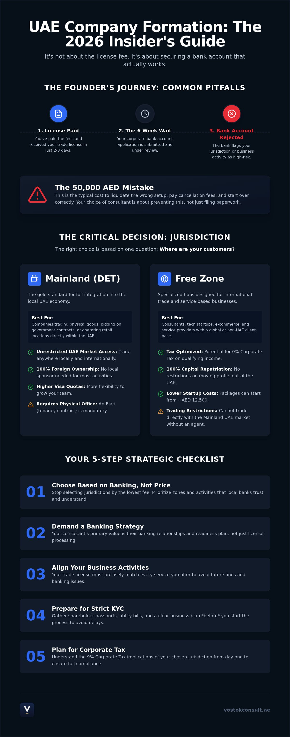 Dubai Business Setup Consultants: 2026 Guide for Founders infographic