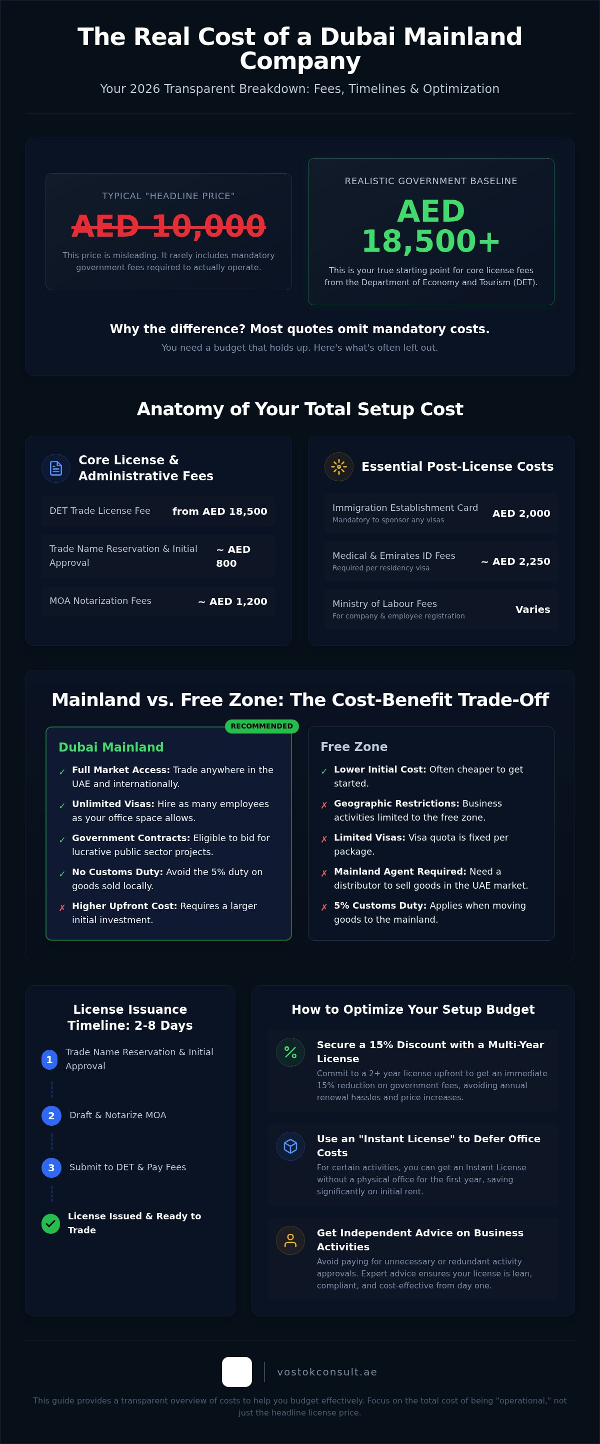 Dubai Mainland Company Formation Cost: The 2026 Practical Guide infographic