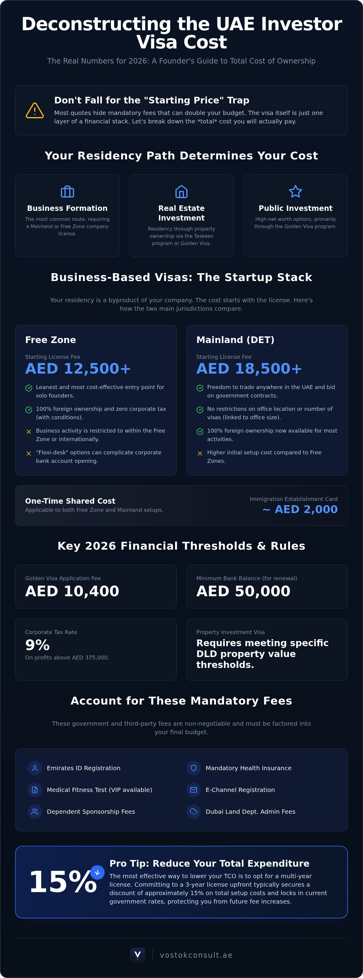 UAE Investor Visa Cost: A Practical 2026 Breakdown for Founders infographic