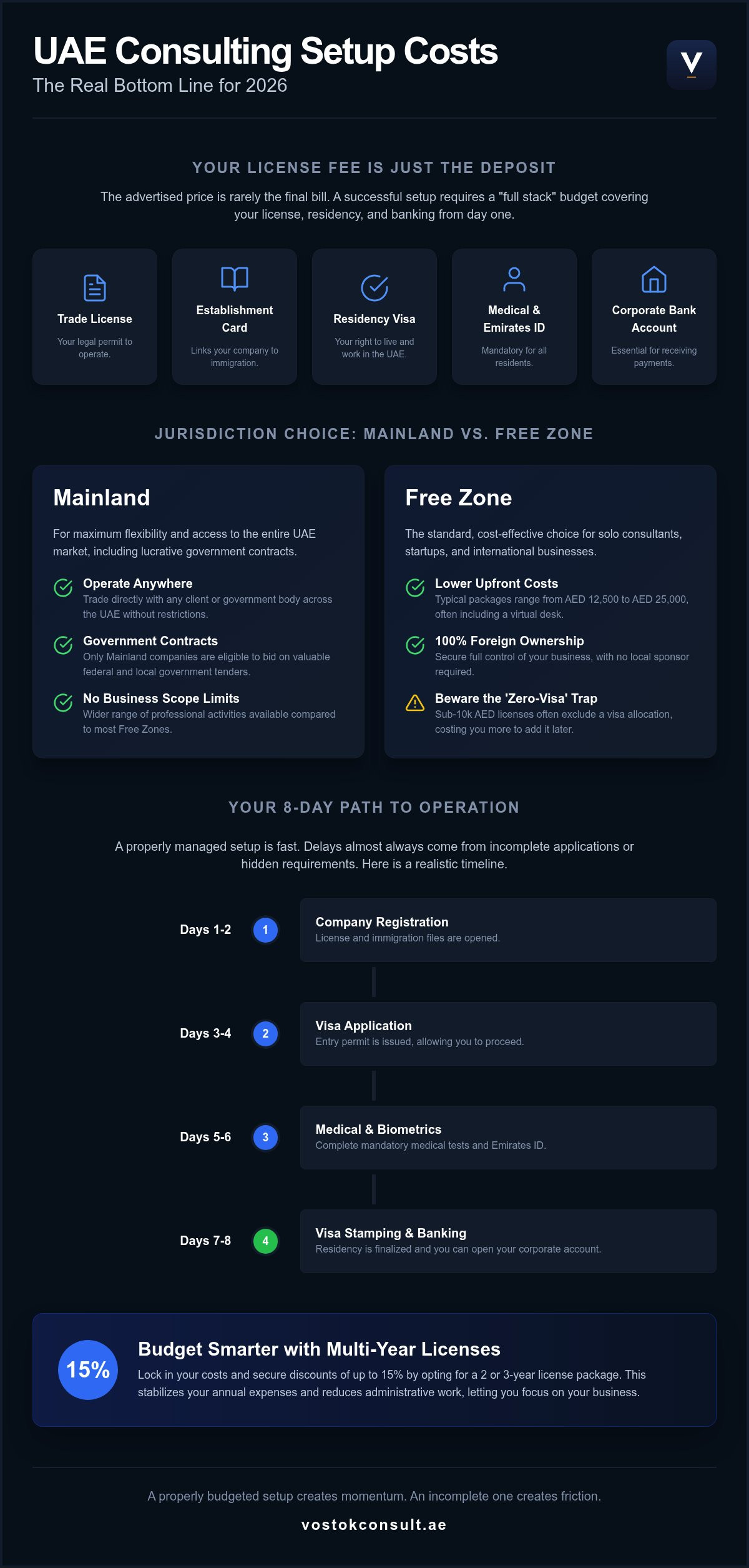 The Real Cost of Setting Up a Consulting Business in Dubai: 2026 Founder’s Guide infographic