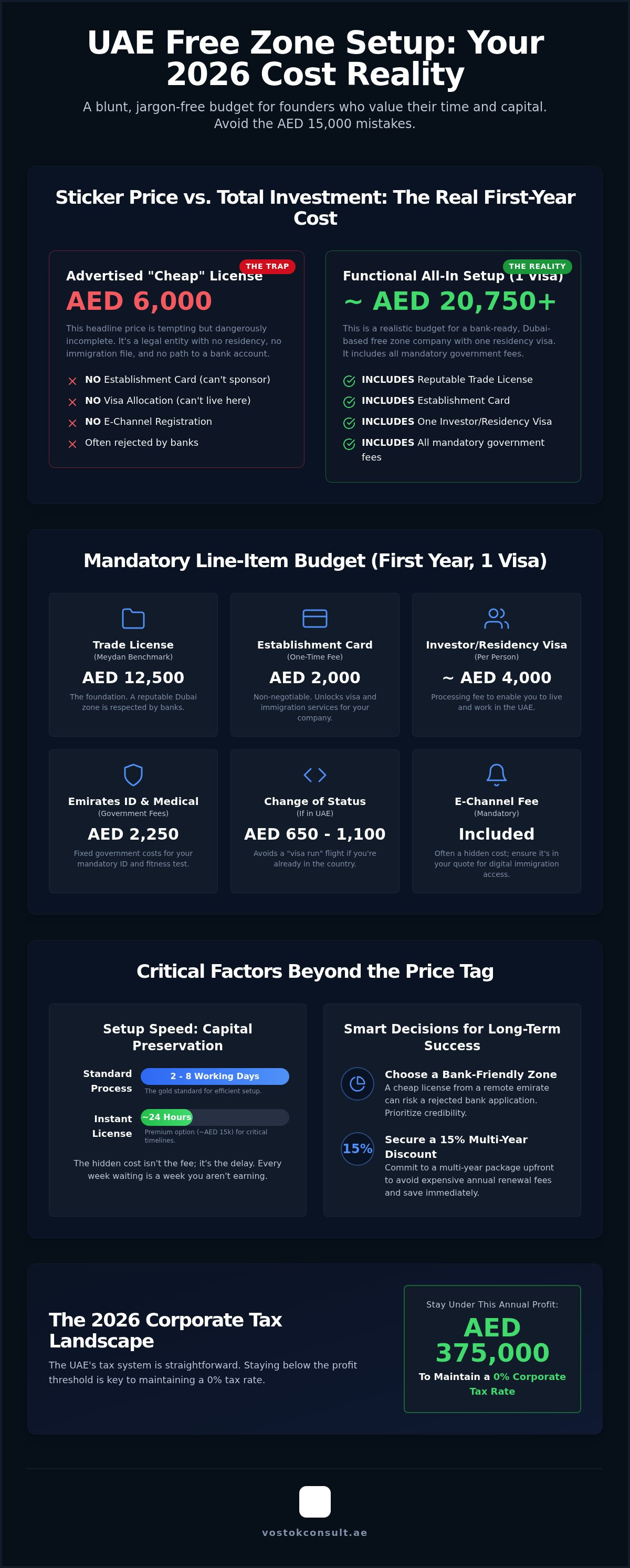 UAE Free Zone License Cost: A Practical 2026 Breakdown for Founders infographic
