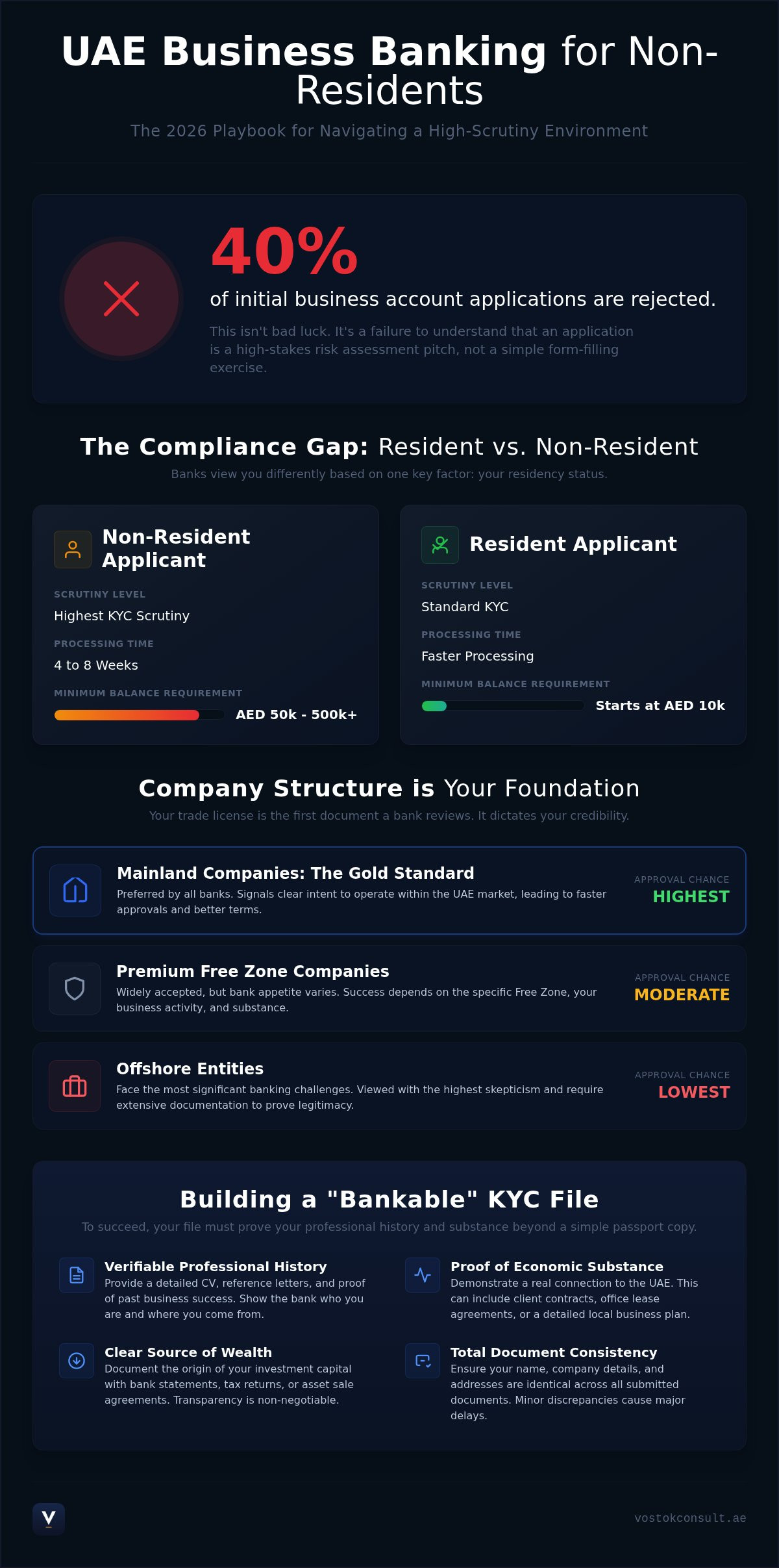 Open Business Bank Account in Dubai Without Residency: 2026 Guide infographic