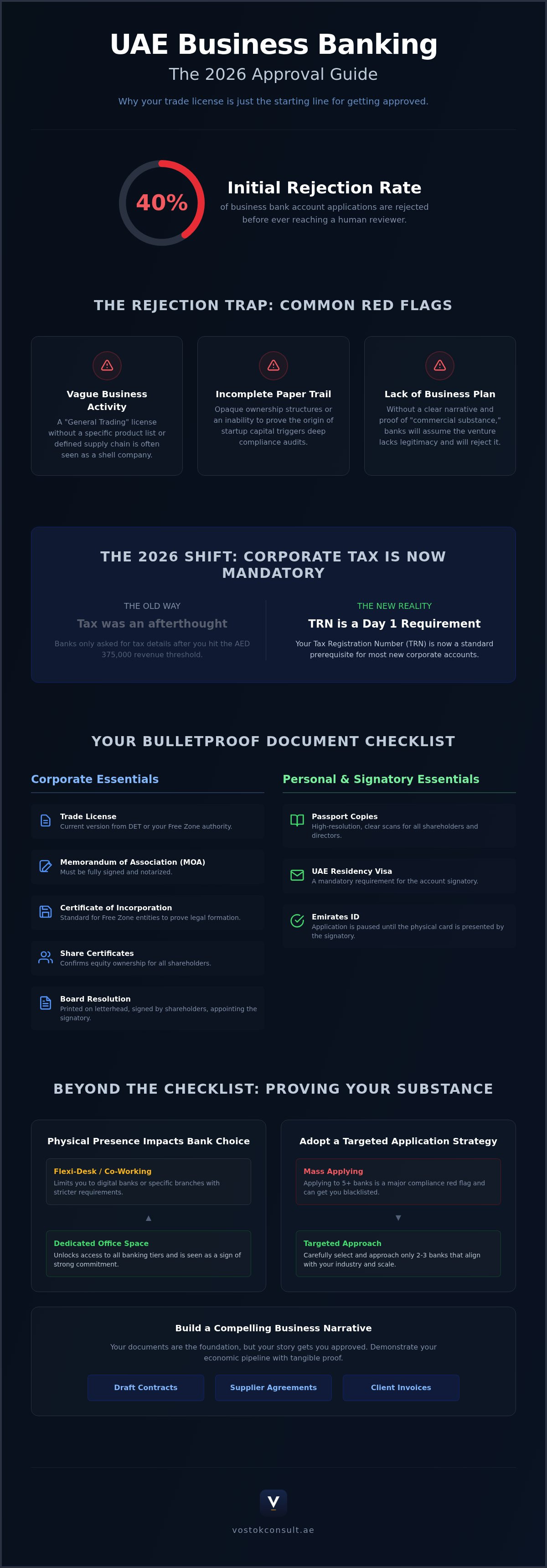 UAE Business Bank Account: 2026 Founder’s Guide infographic
