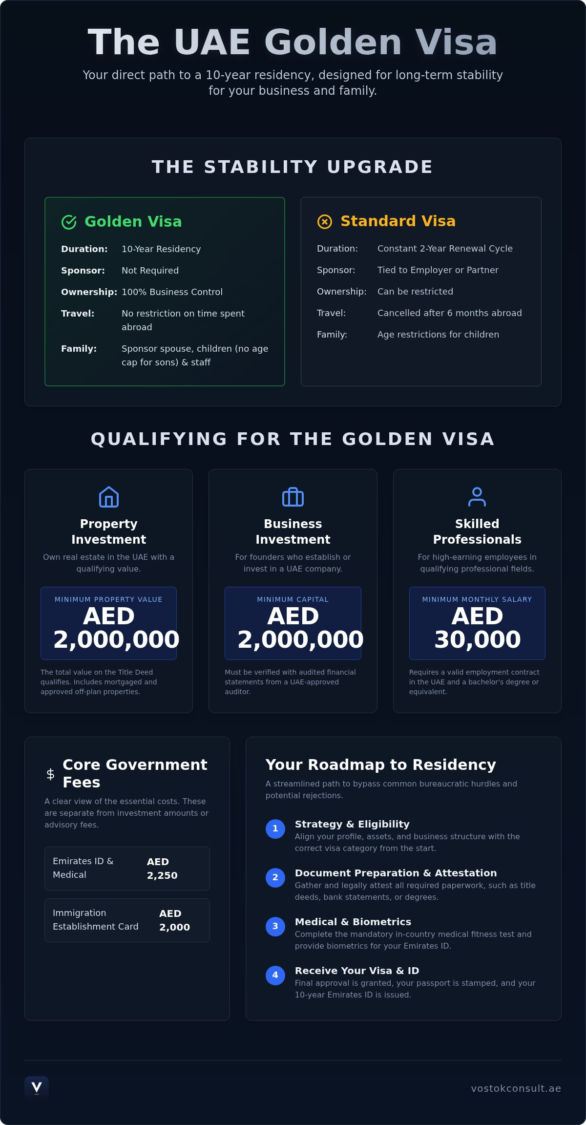 UAE Golden Visa 2026: The Straight-Talking Guide to Long-Term Residency infographic