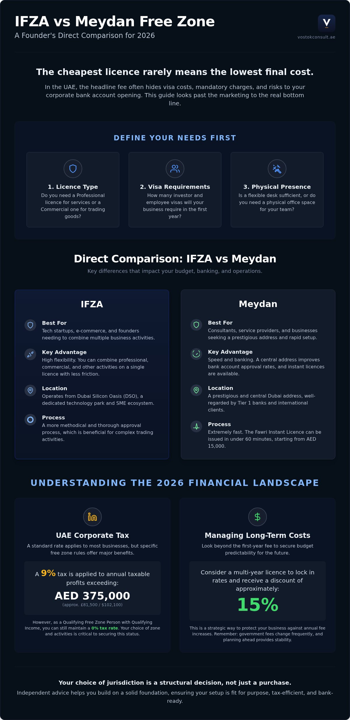 IFZA vs Meydan Free Zone: Which Works Out Cheaper in 2026 infographic
