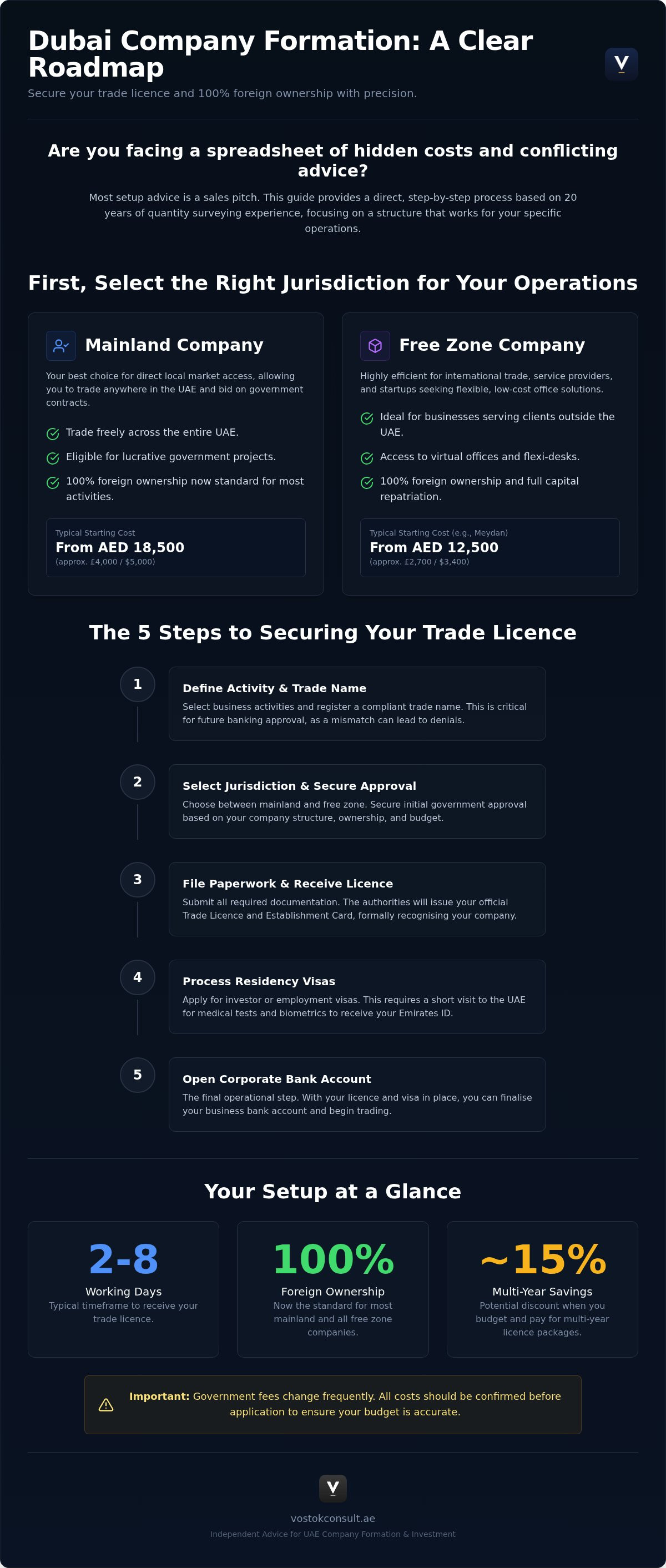Business Setup in Dubai: The Whole Process, Start to Finish infographic