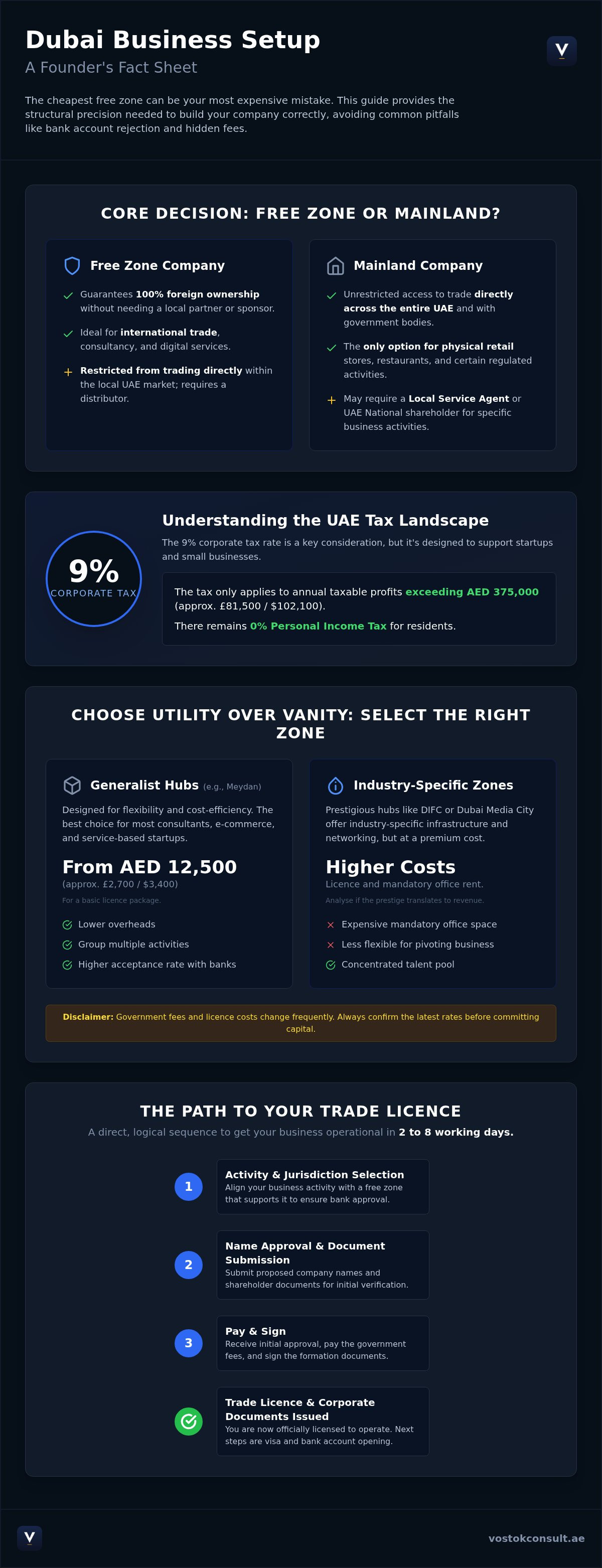 Dubai Free Zones: How They Work and Which One to Pick infographic